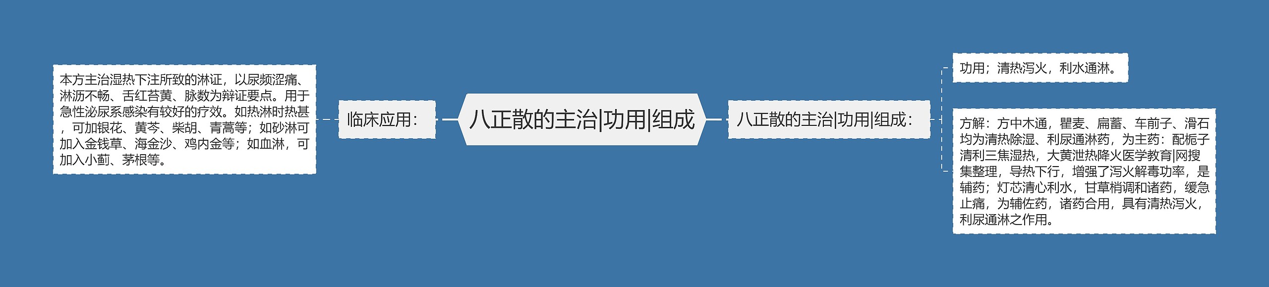 八正散的主治|功用|组成思维导图