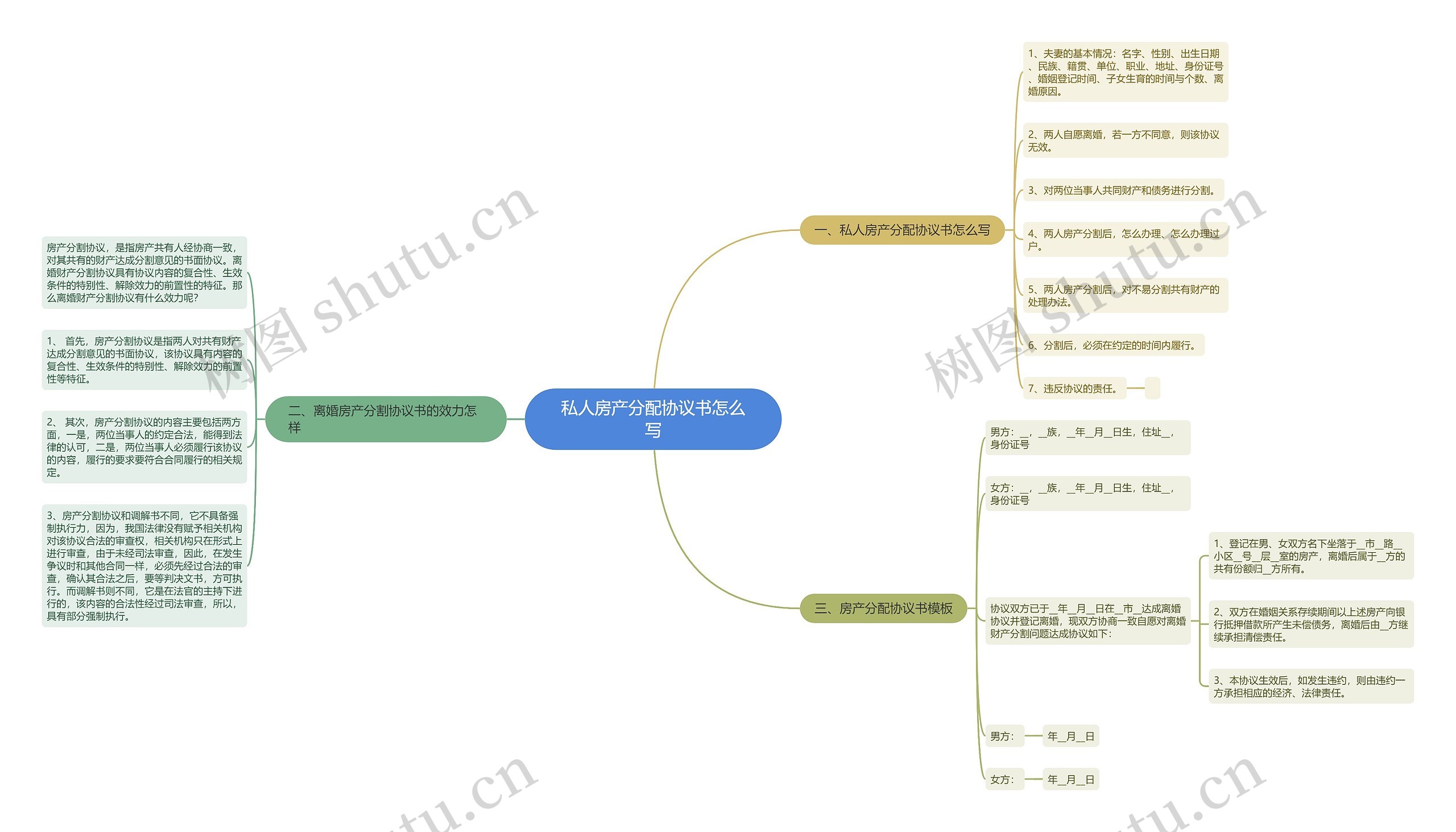 私人房产分配协议书怎么写思维导图