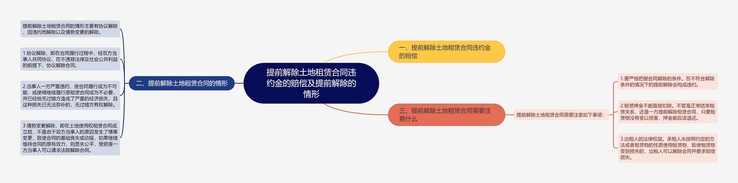 提前解除土地租赁合同违约金的赔偿及提前解除的情形思维导图