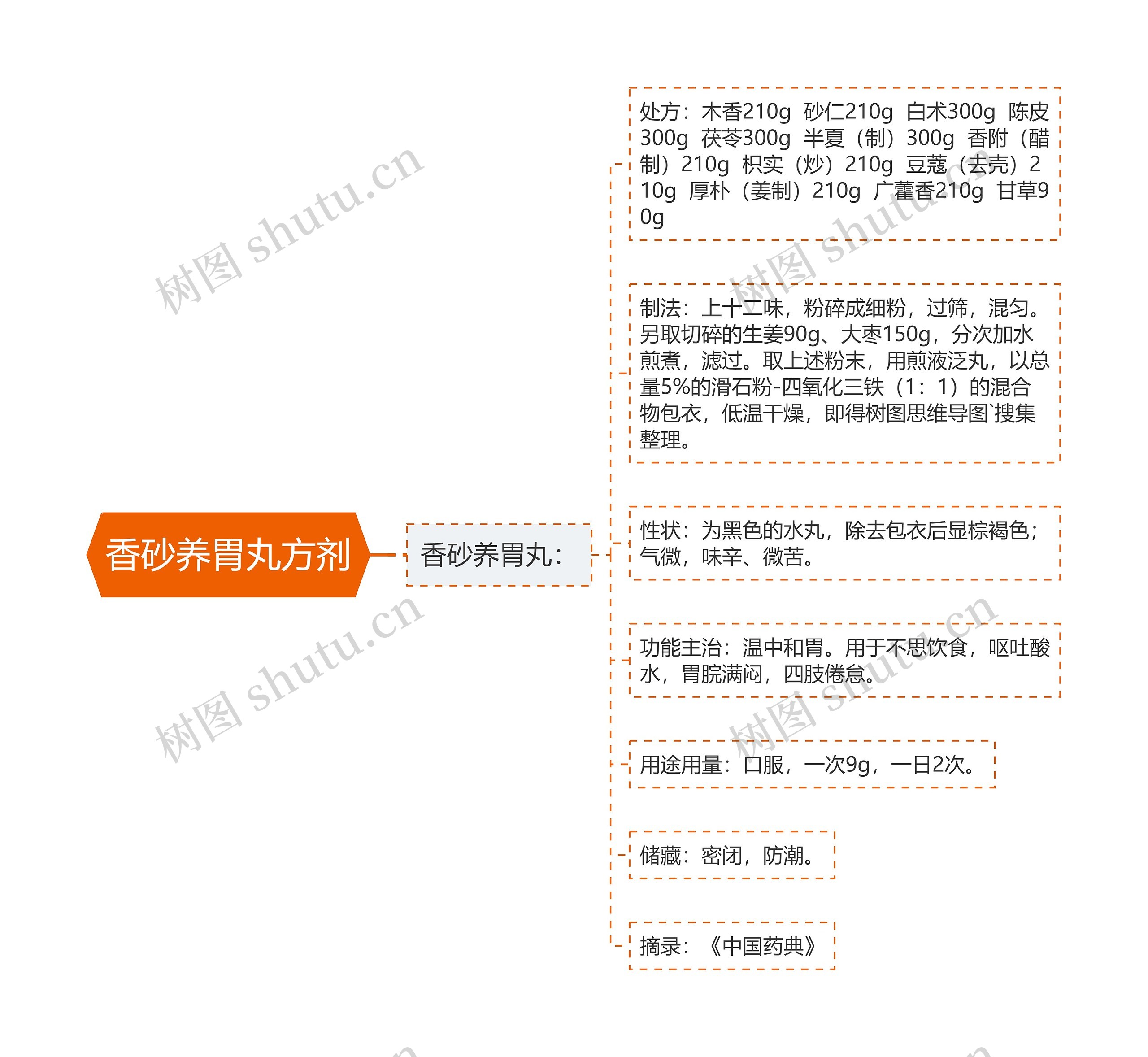 香砂养胃丸方剂 香砂养胃丸方剂