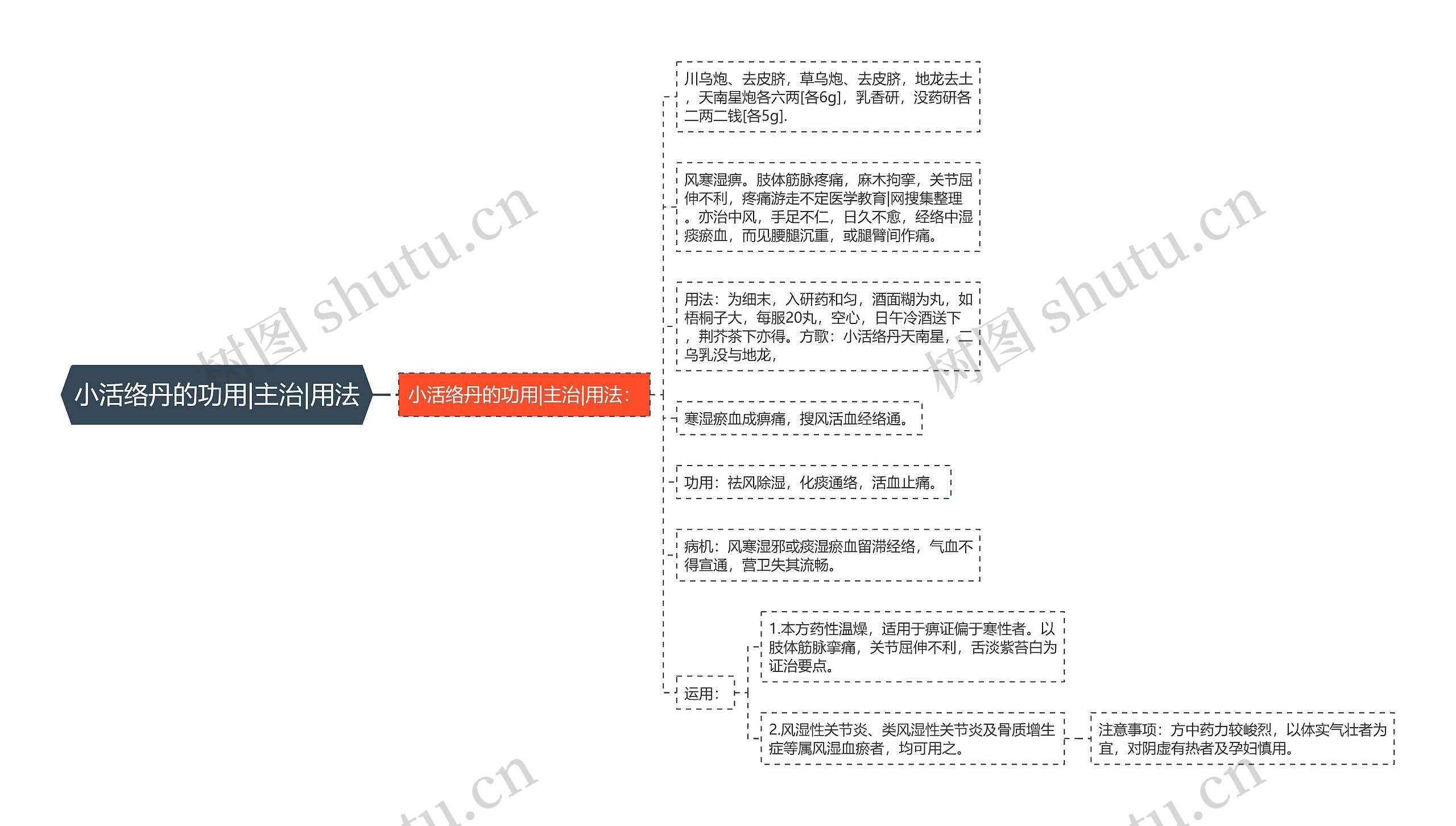 小活络丹的功用|主治|用法思维导图