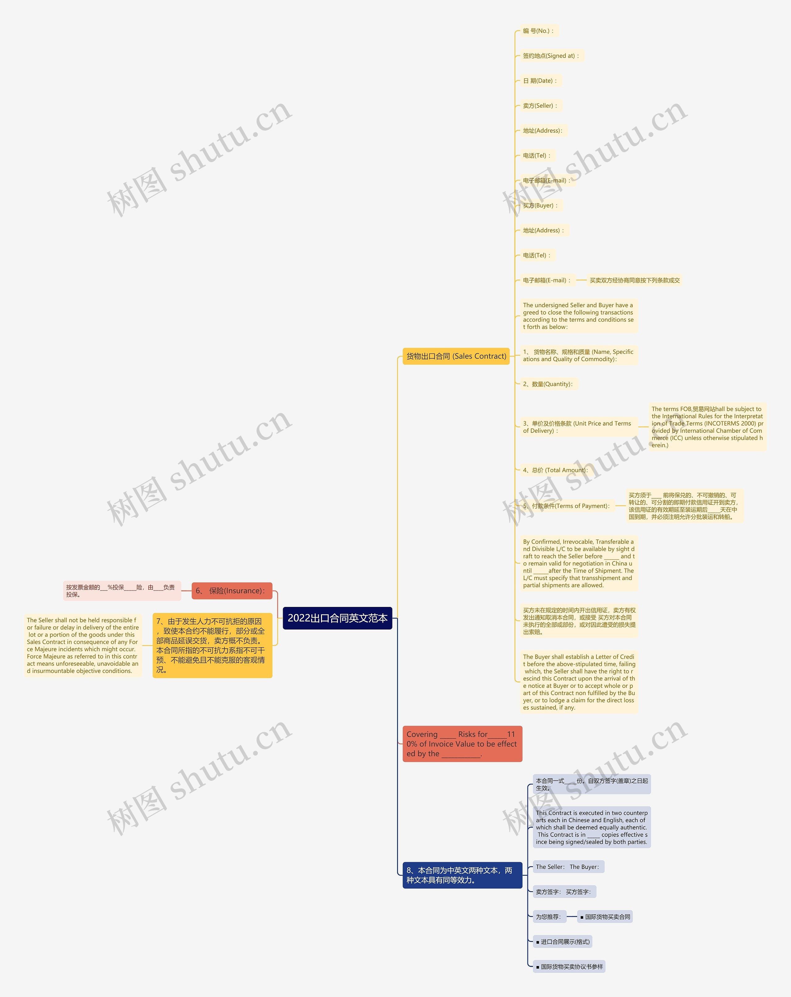 2022出口合同英文范本思维导图