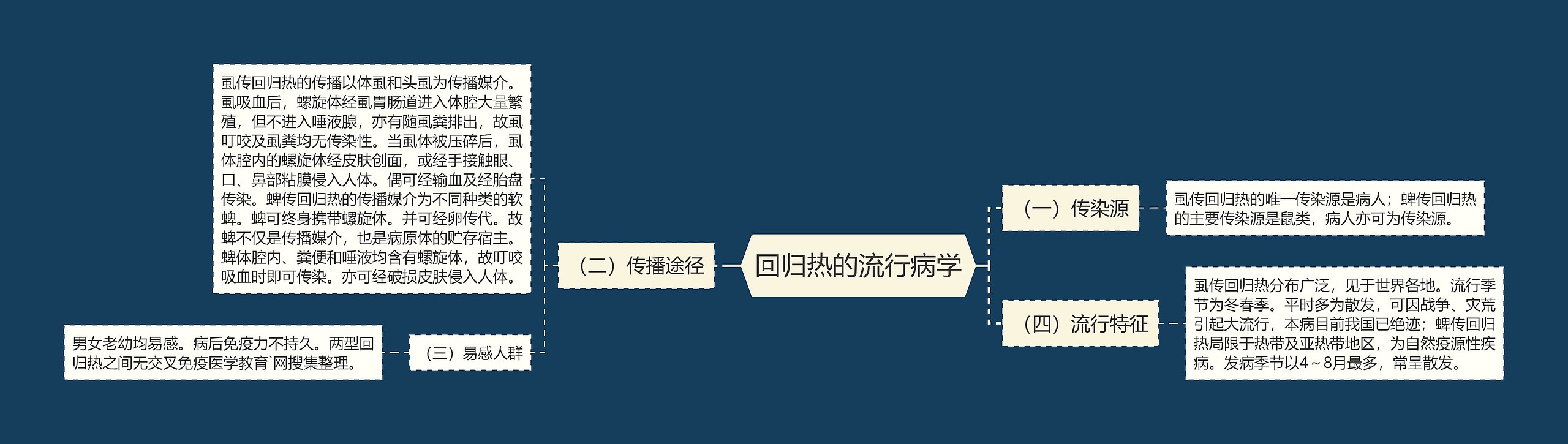 回归热的流行病学