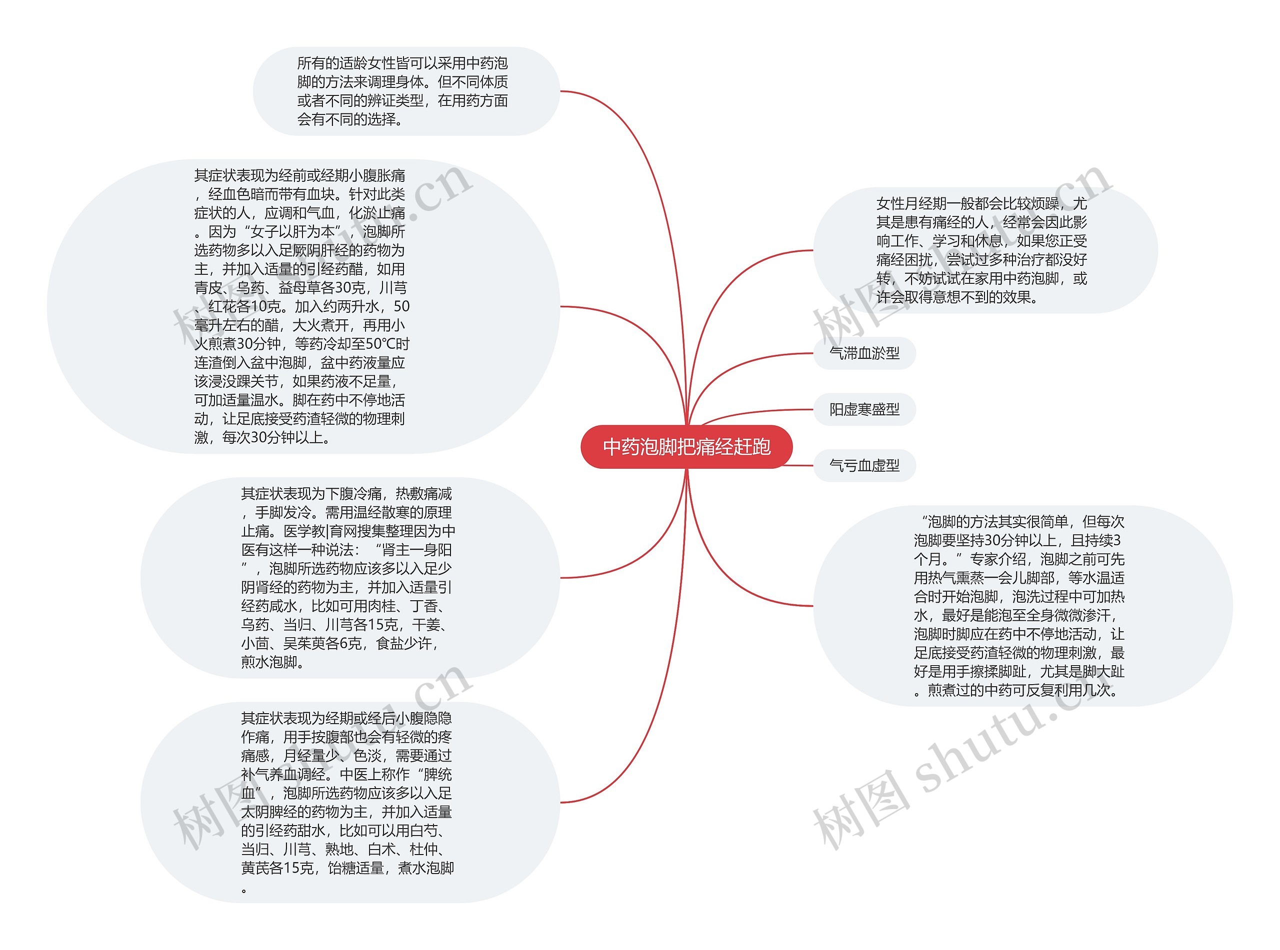 中药泡脚把痛经赶跑思维导图