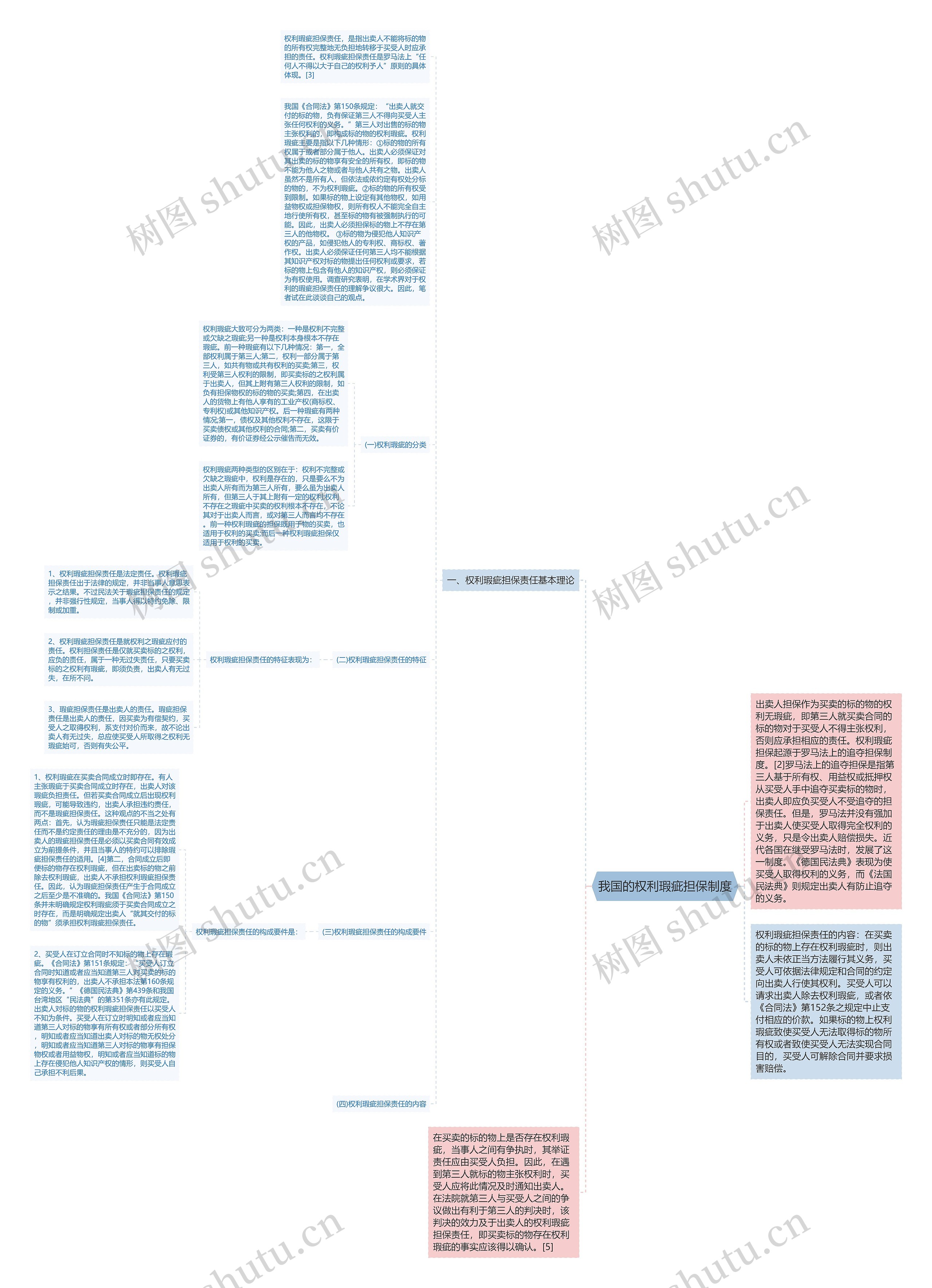 我国的权利瑕疵担保制度思维导图