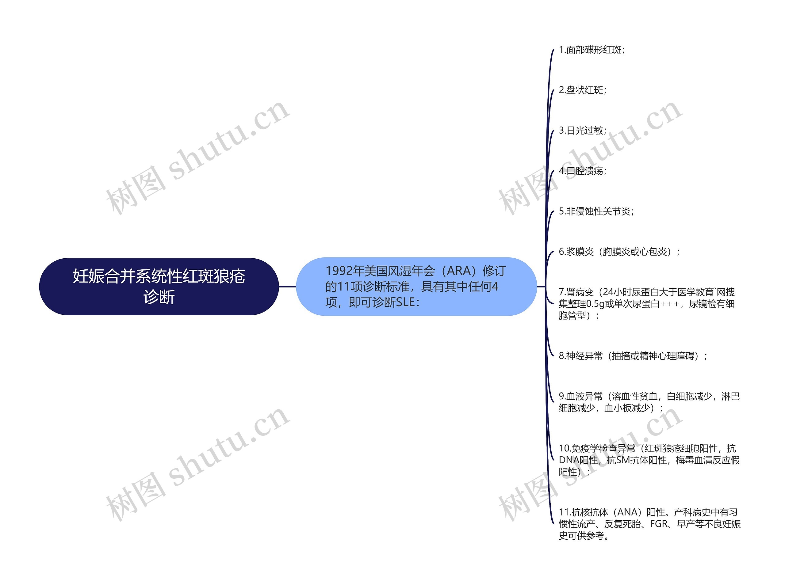 妊娠合并系统性红斑狼疮诊断