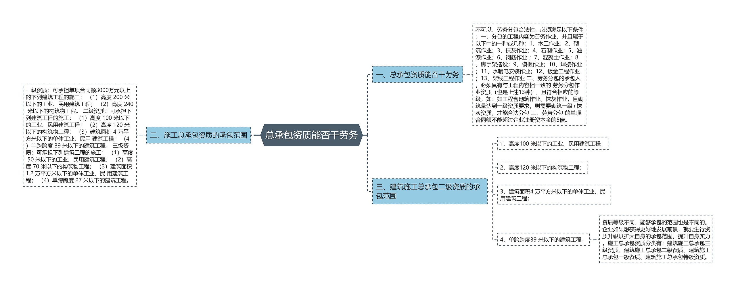 总承包资质能否干劳务