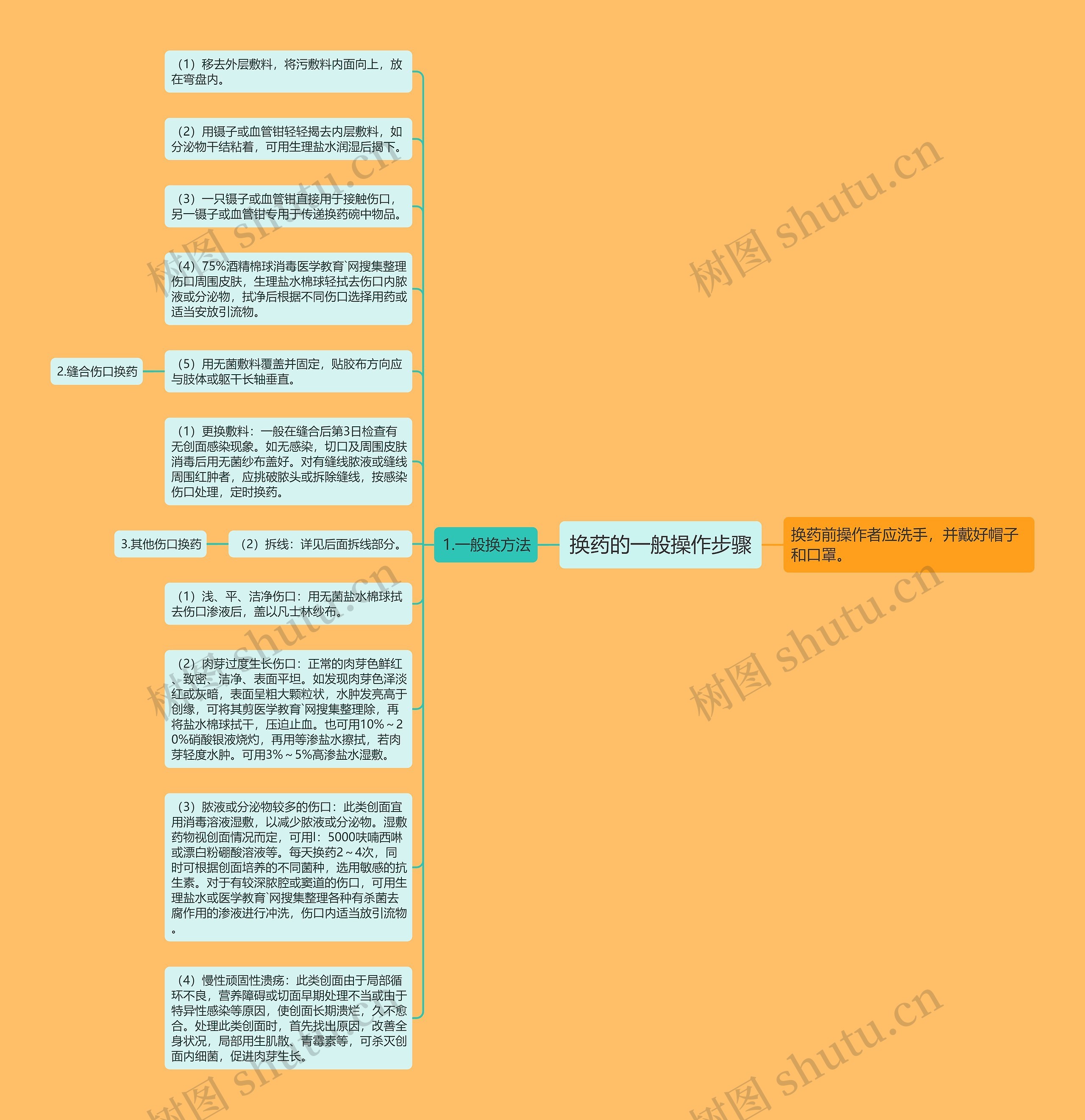 换药的一般操作步骤思维导图