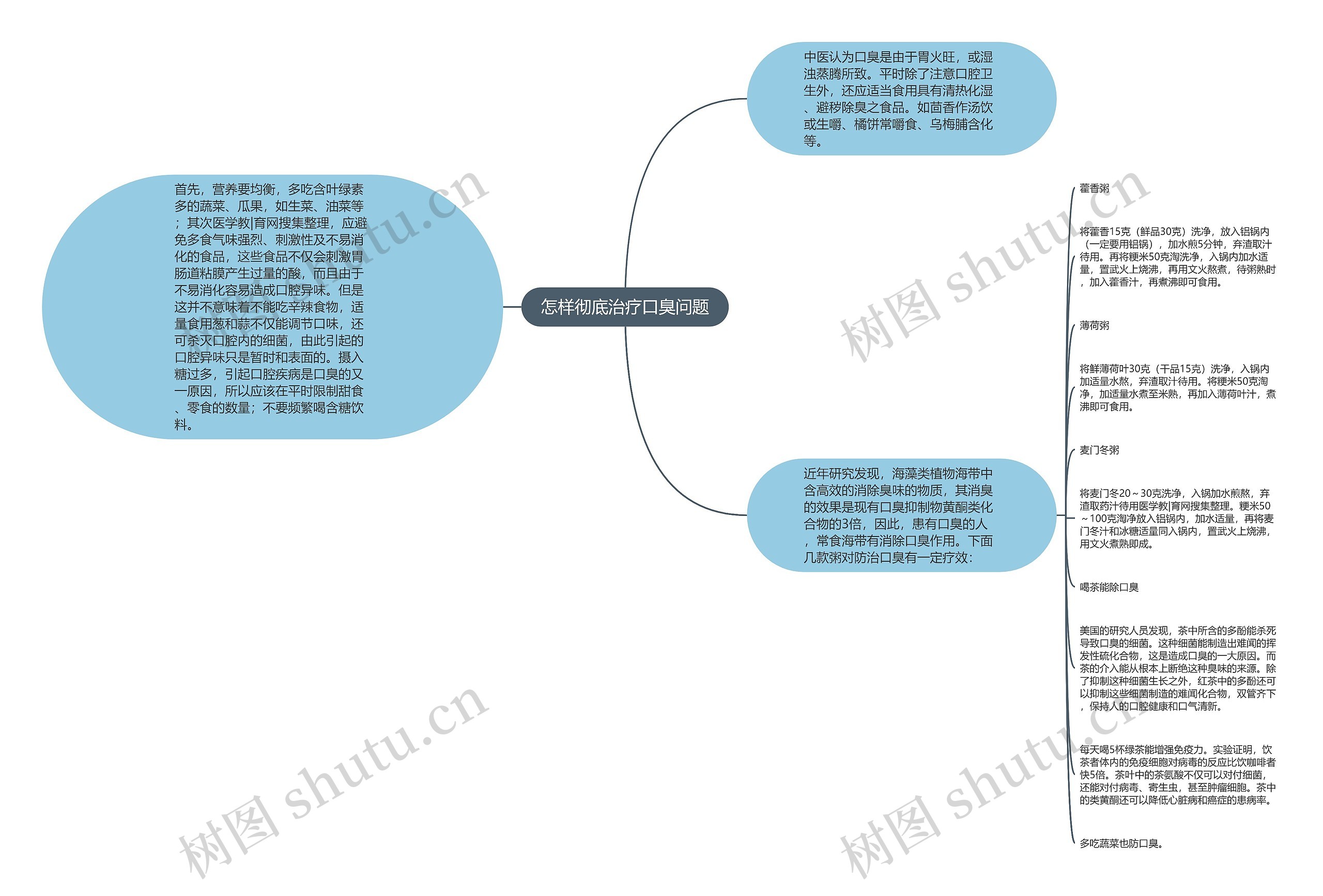 怎样彻底治疗口臭问题思维导图