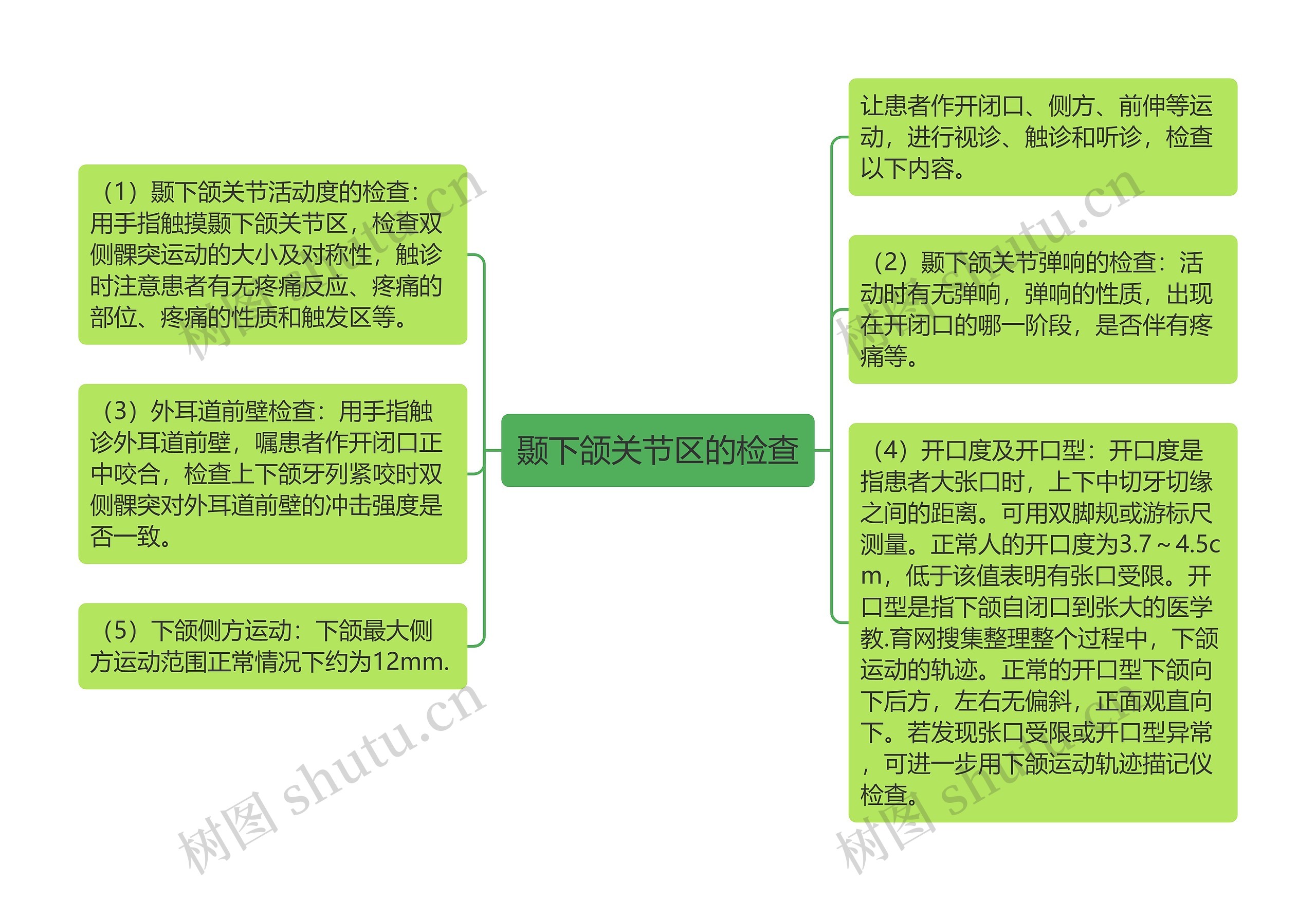 颞下颌关节区的检查思维导图