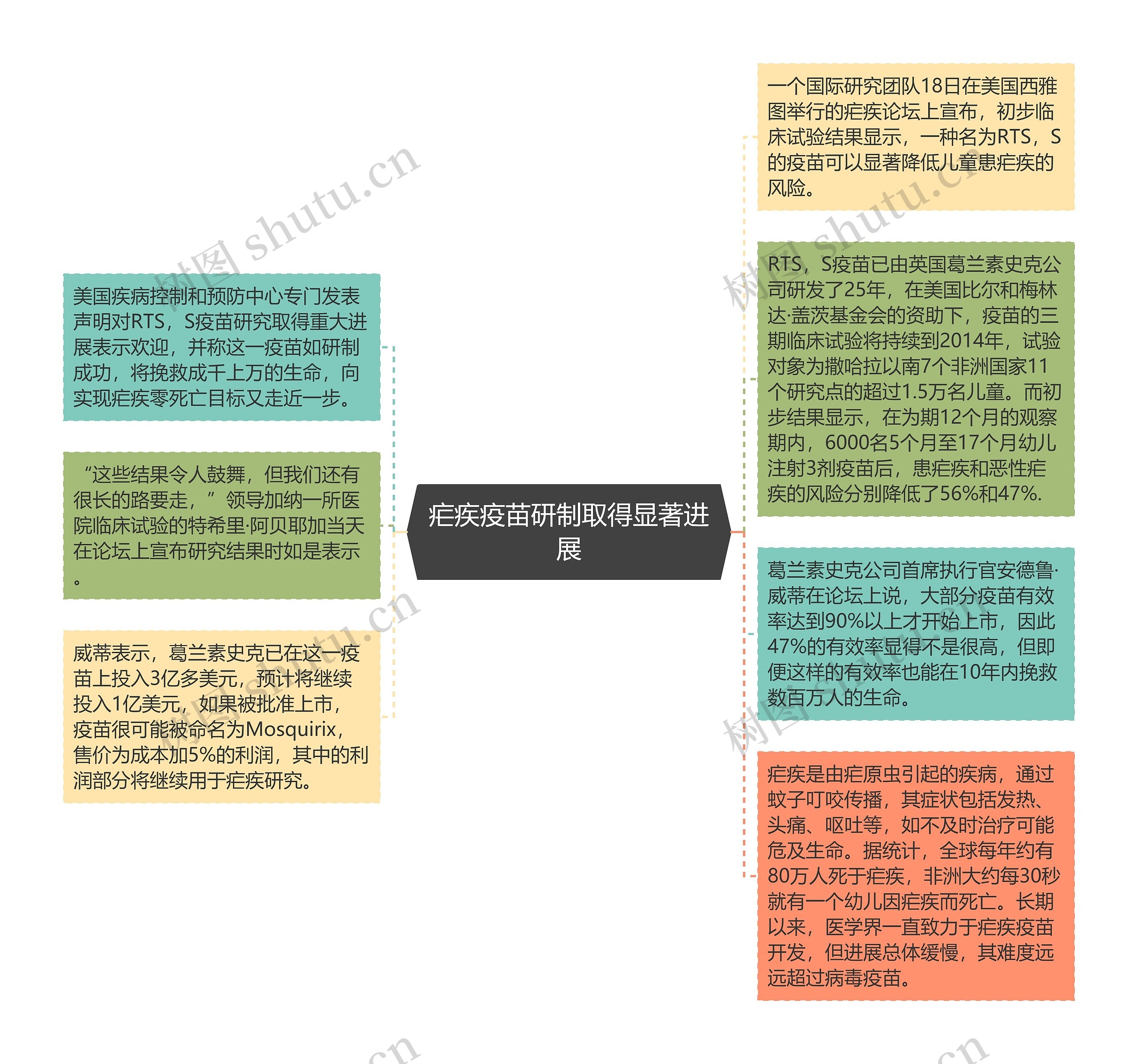 疟疾疫苗研制取得显著进展思维导图高清图 疟疾疫苗研制取得显著进展思维导图