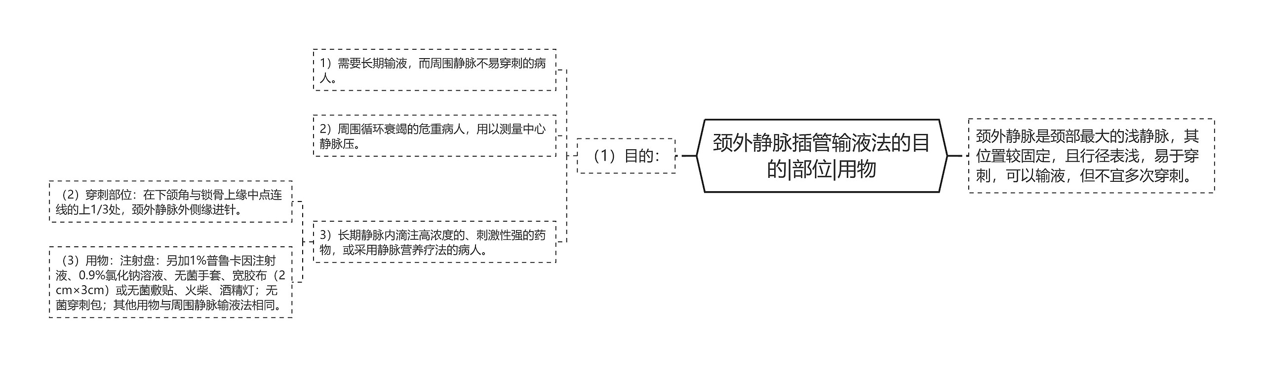 颈外静脉插管输液法的目的|部位|用物思维导图