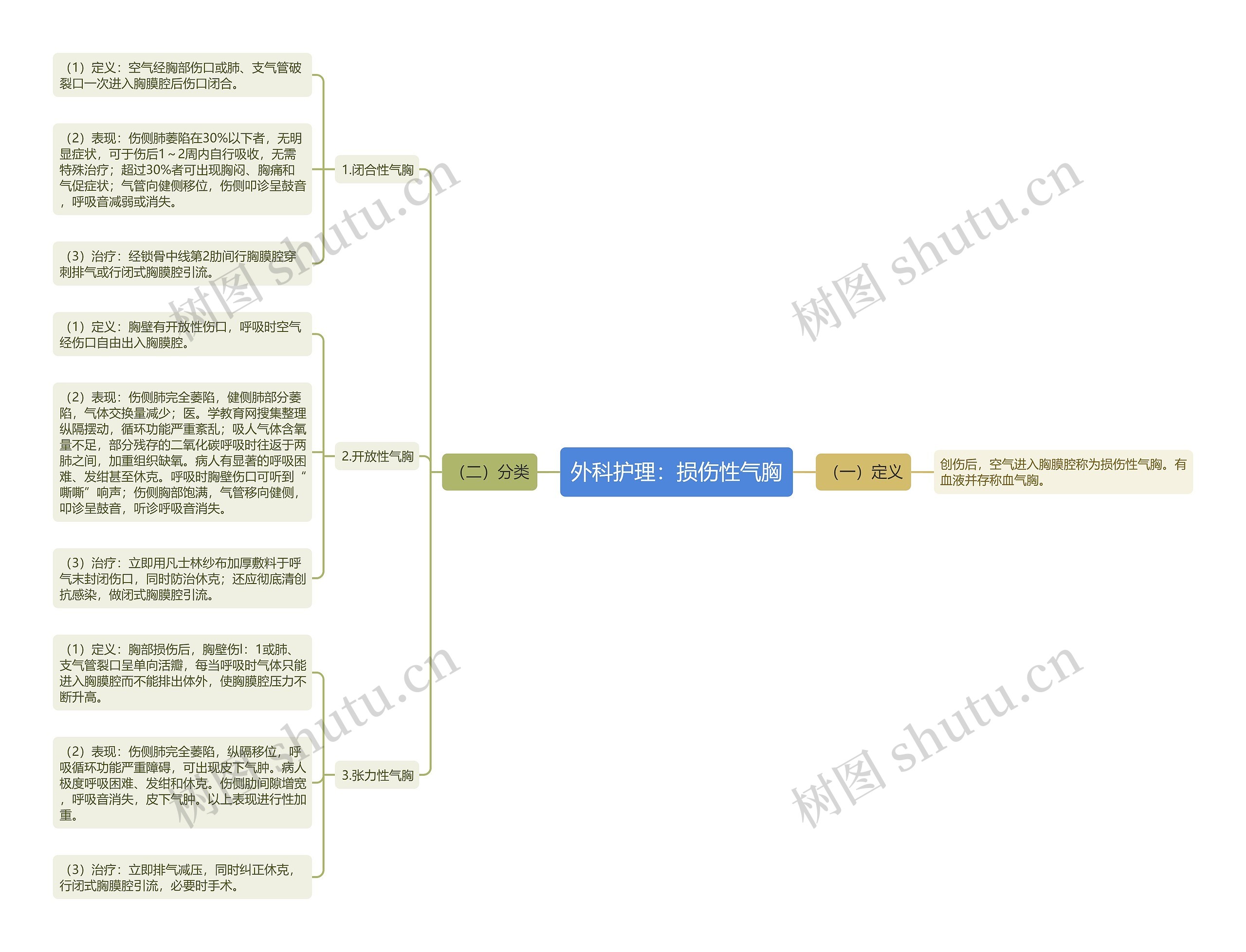 外科护理：损伤性气胸思维导图