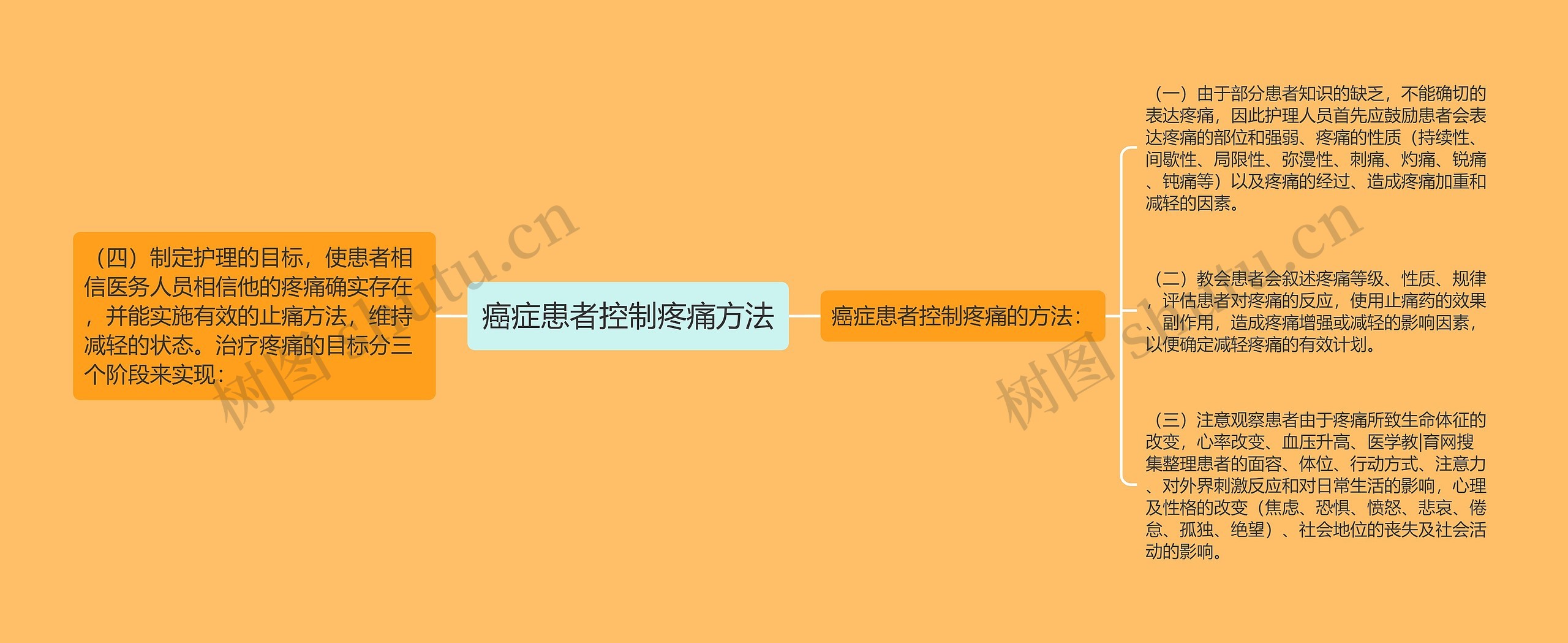 癌症患者控制疼痛方法