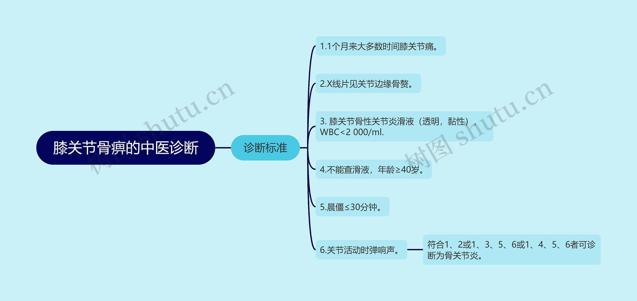 膝关节骨痹的中医诊断思维导图