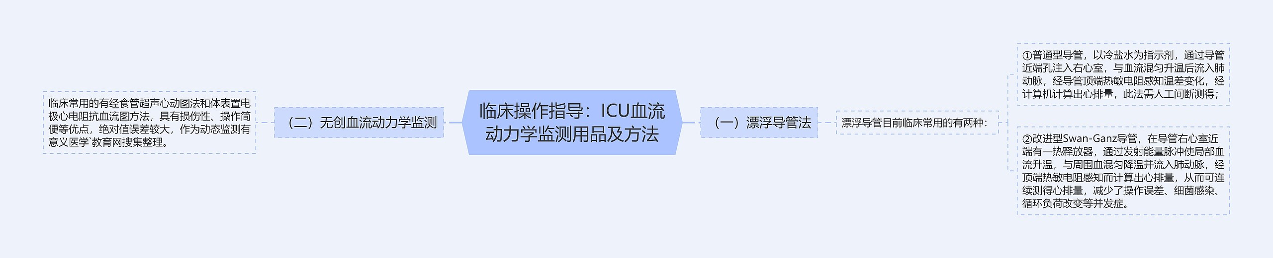 临床操作指导：ICU血流动力学监测用品及方法