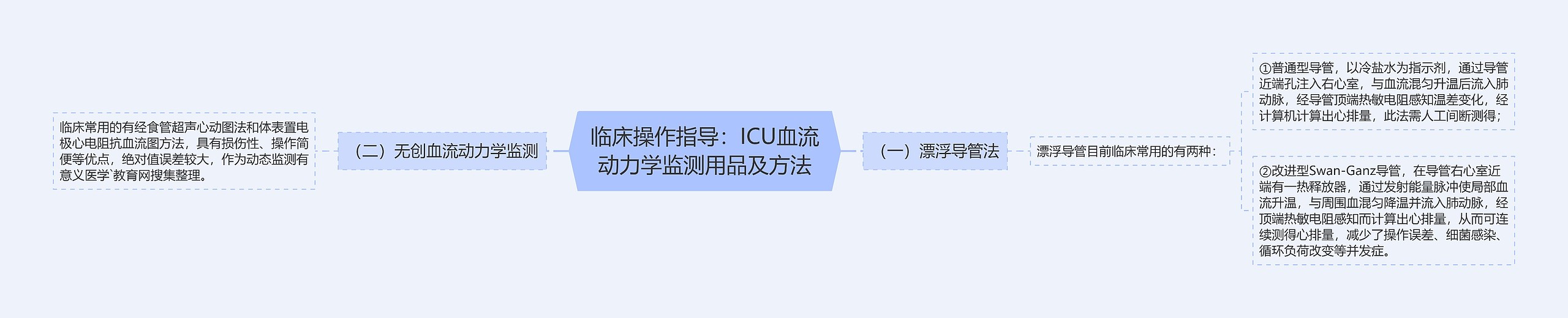 临床操作指导:ICU血流动力学监测用品及方法 临床操作指导:ICU血流动力学监测用品及方法