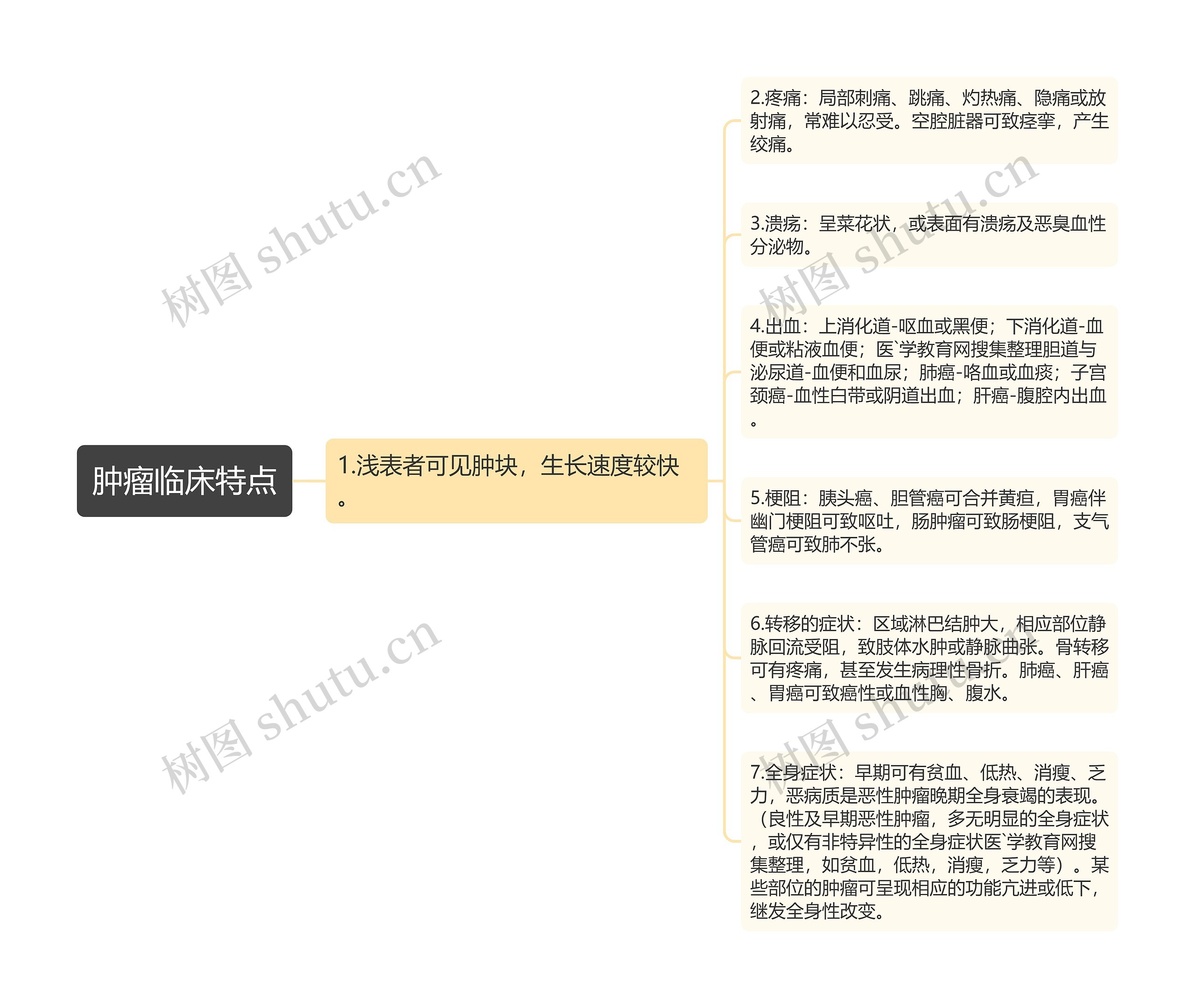 肿瘤临床特点思维导图