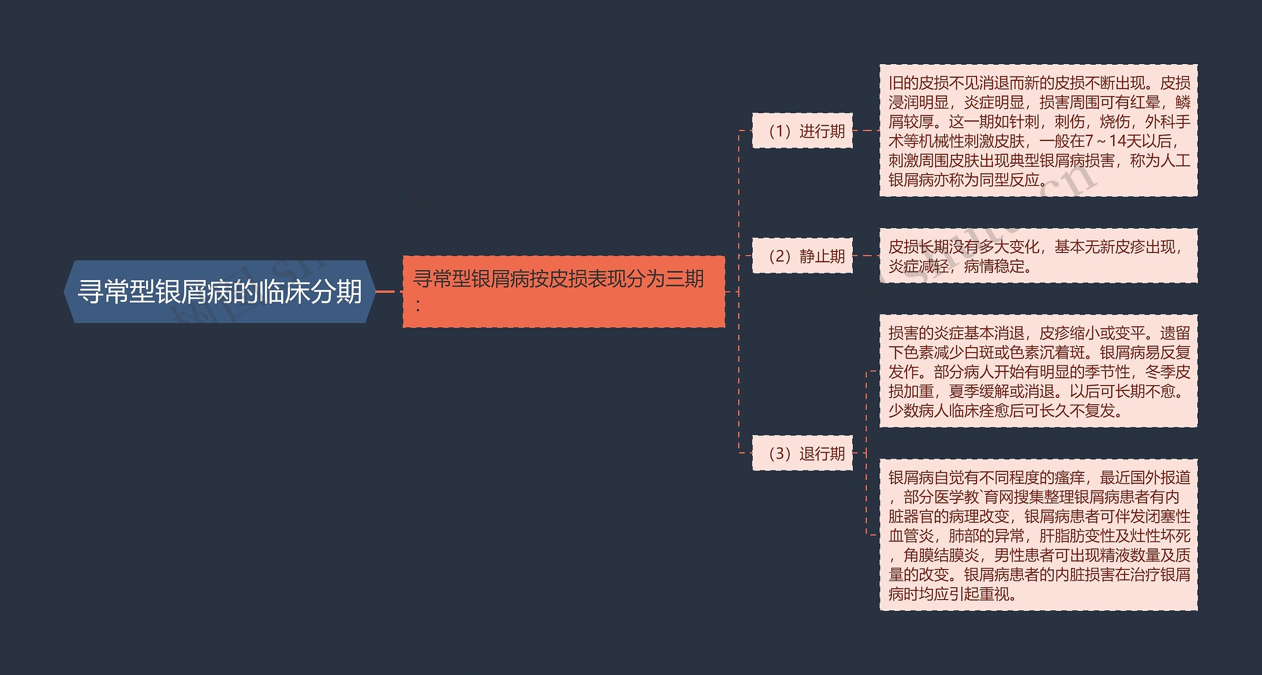 寻常型银屑病的临床分期