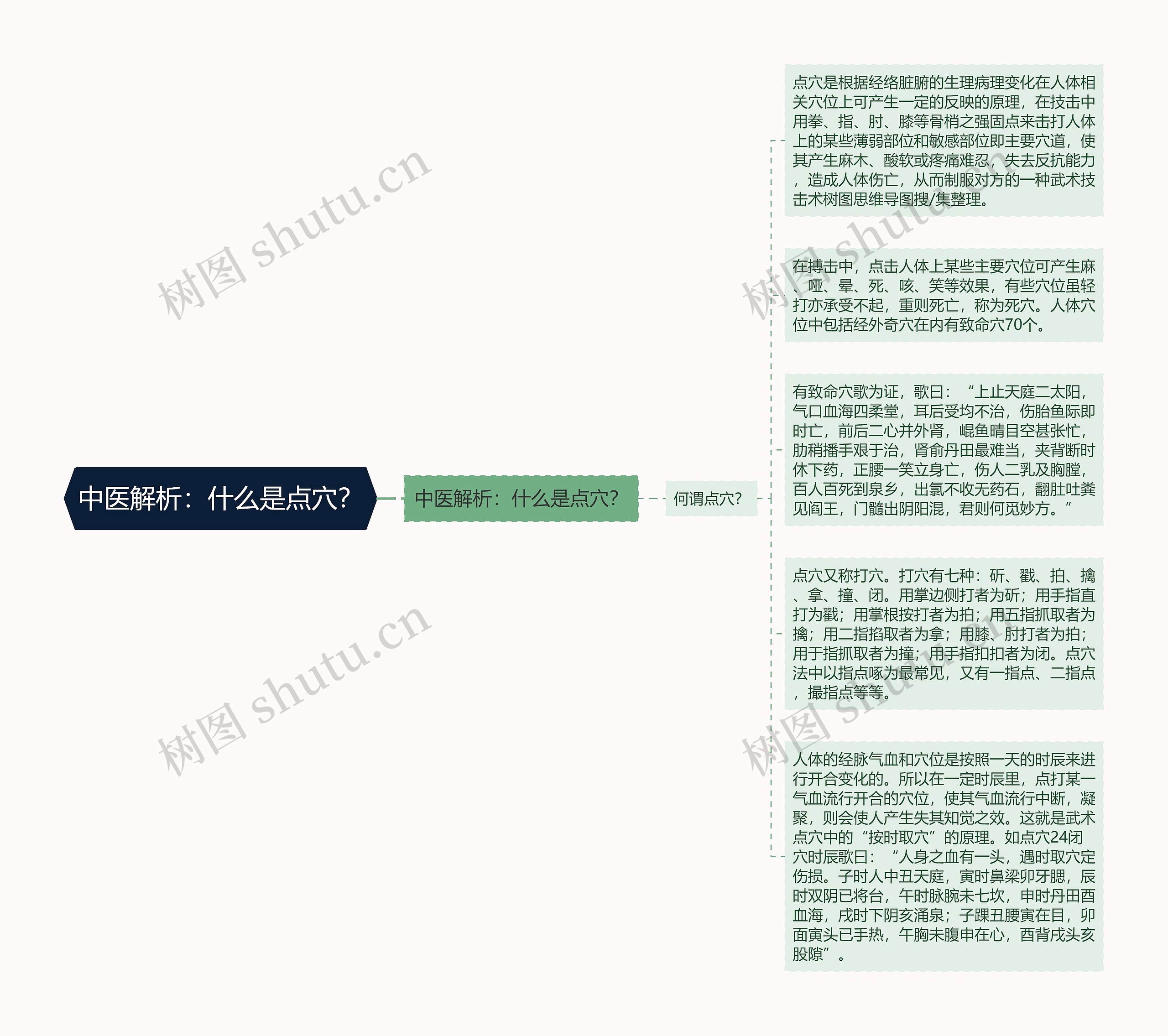 中医解析：什么是点穴？思维导图