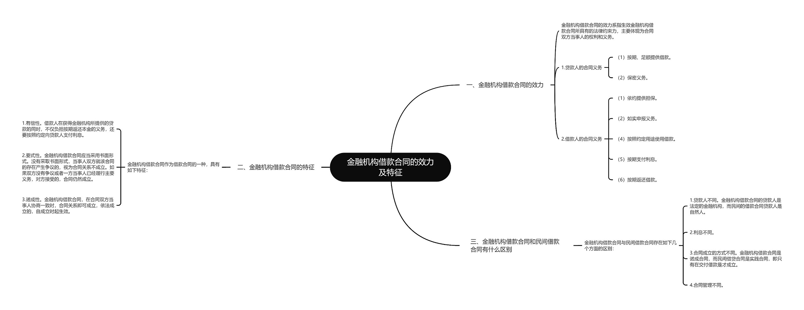 金融机构借款合同的效力及特征思维导图