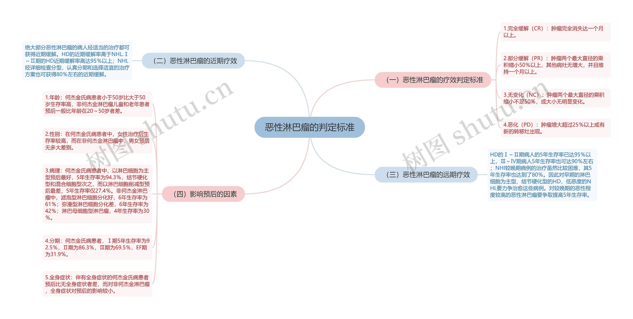 恶性淋巴瘤的判定标准思维导图