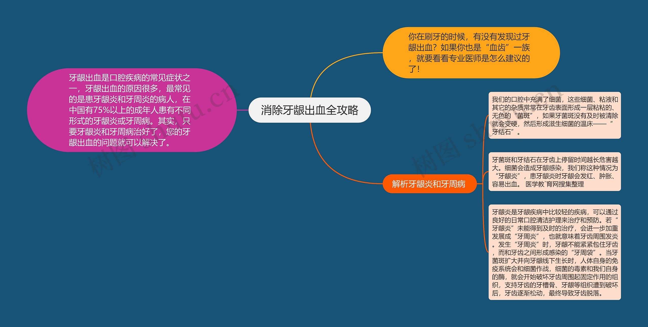 消除牙龈出血全攻略思维导图