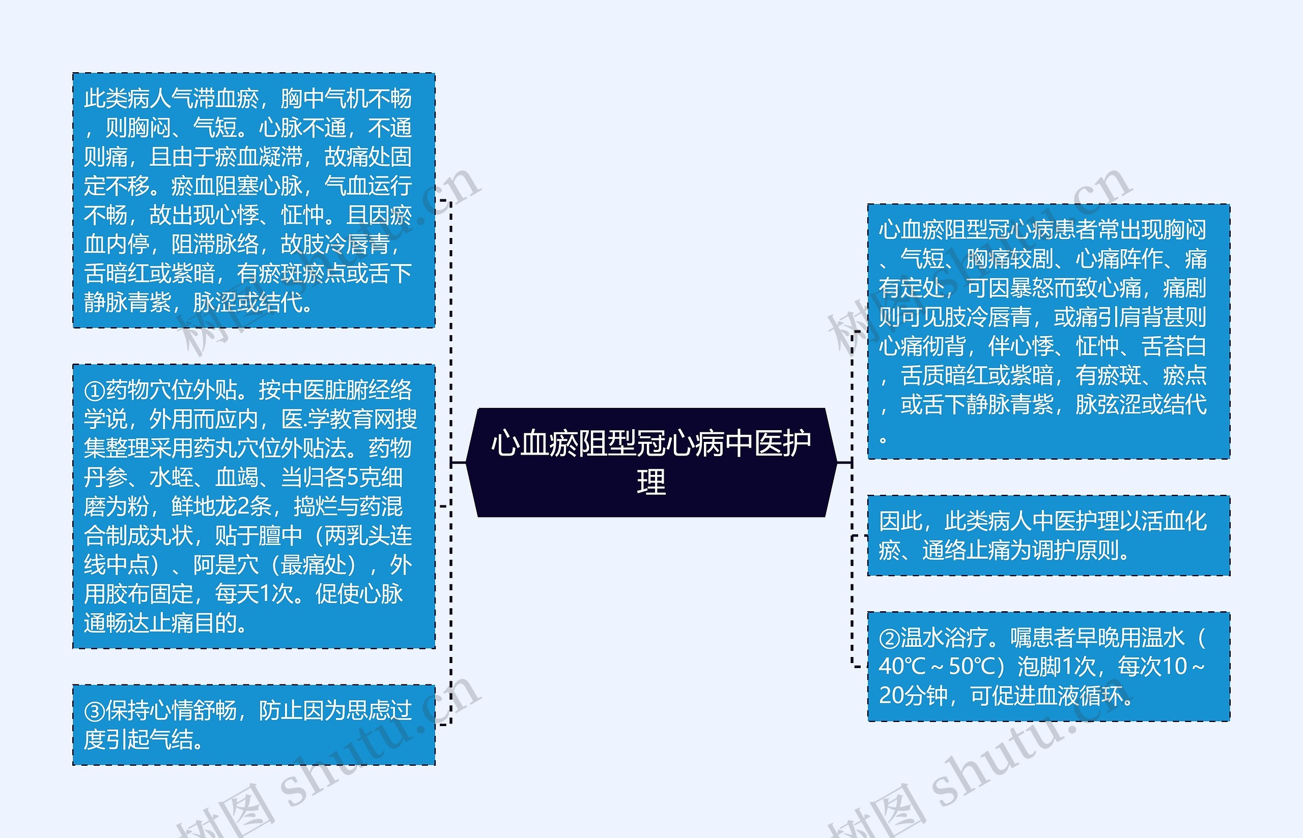 心血瘀阻型冠心病中医护理思维导图