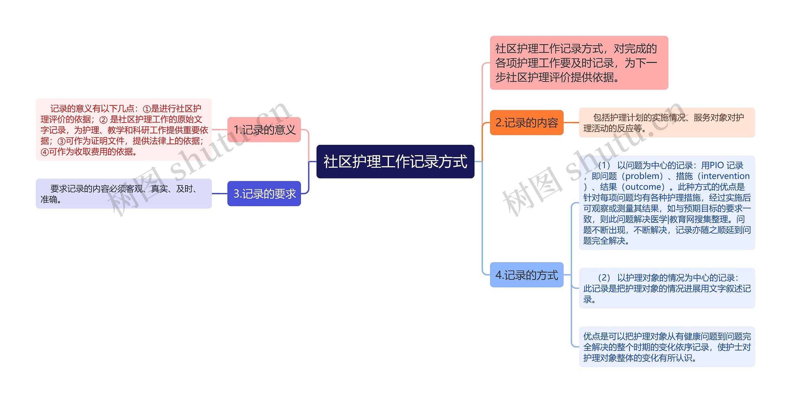 社区护理工作记录方式