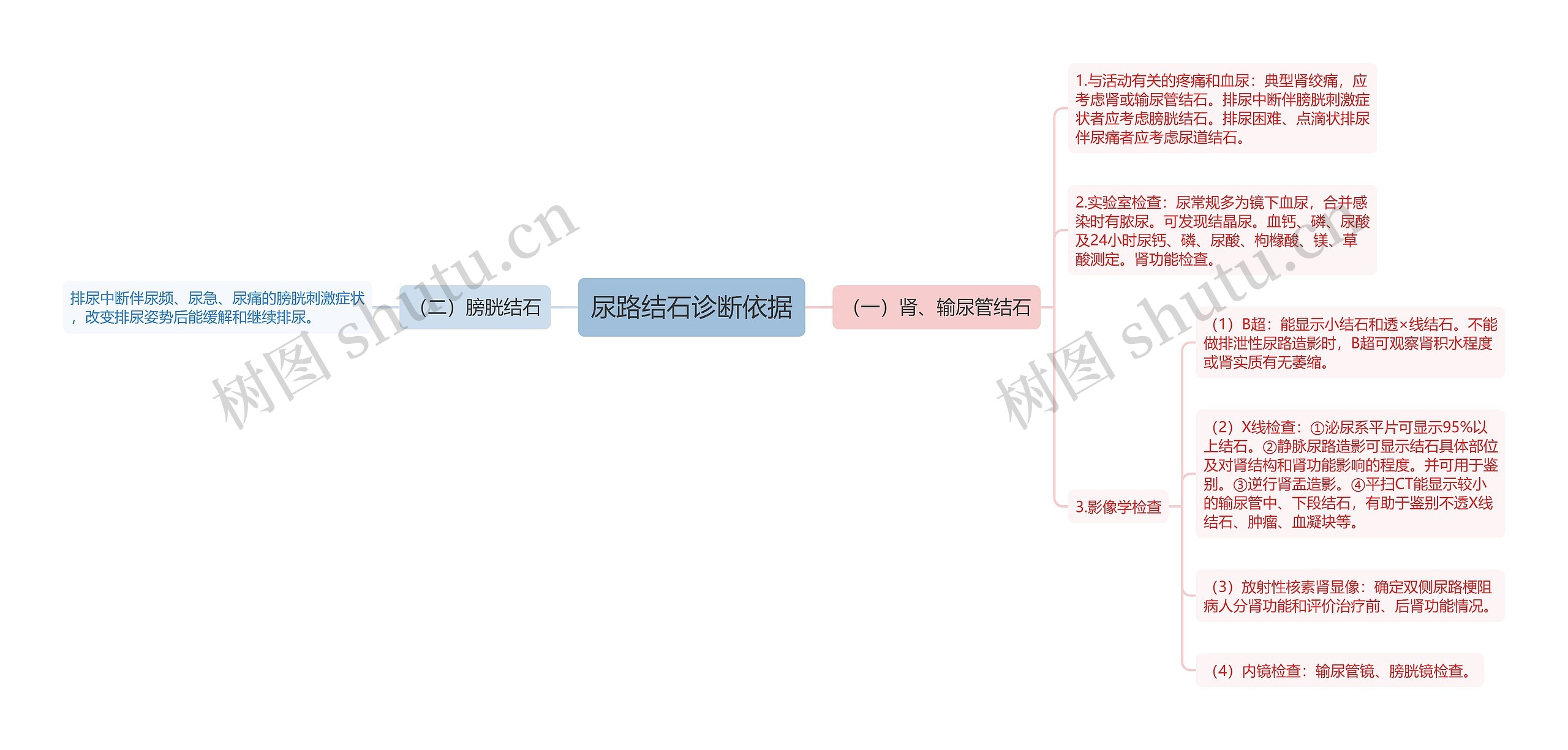 尿路结石诊断依据思维导图