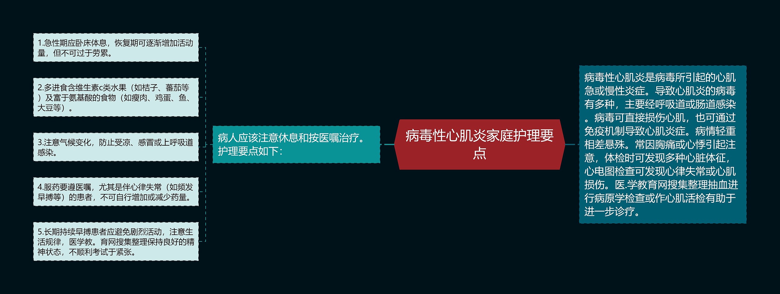 病毒性心肌炎家庭护理要点