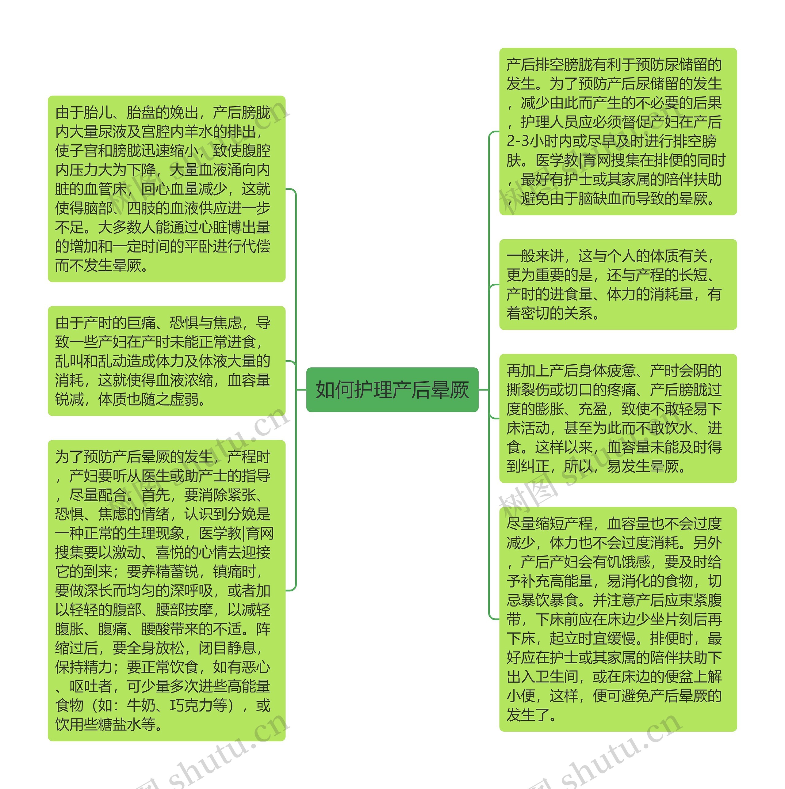如何护理产后晕厥思维导图高清图 如何护理产后晕厥思维导图