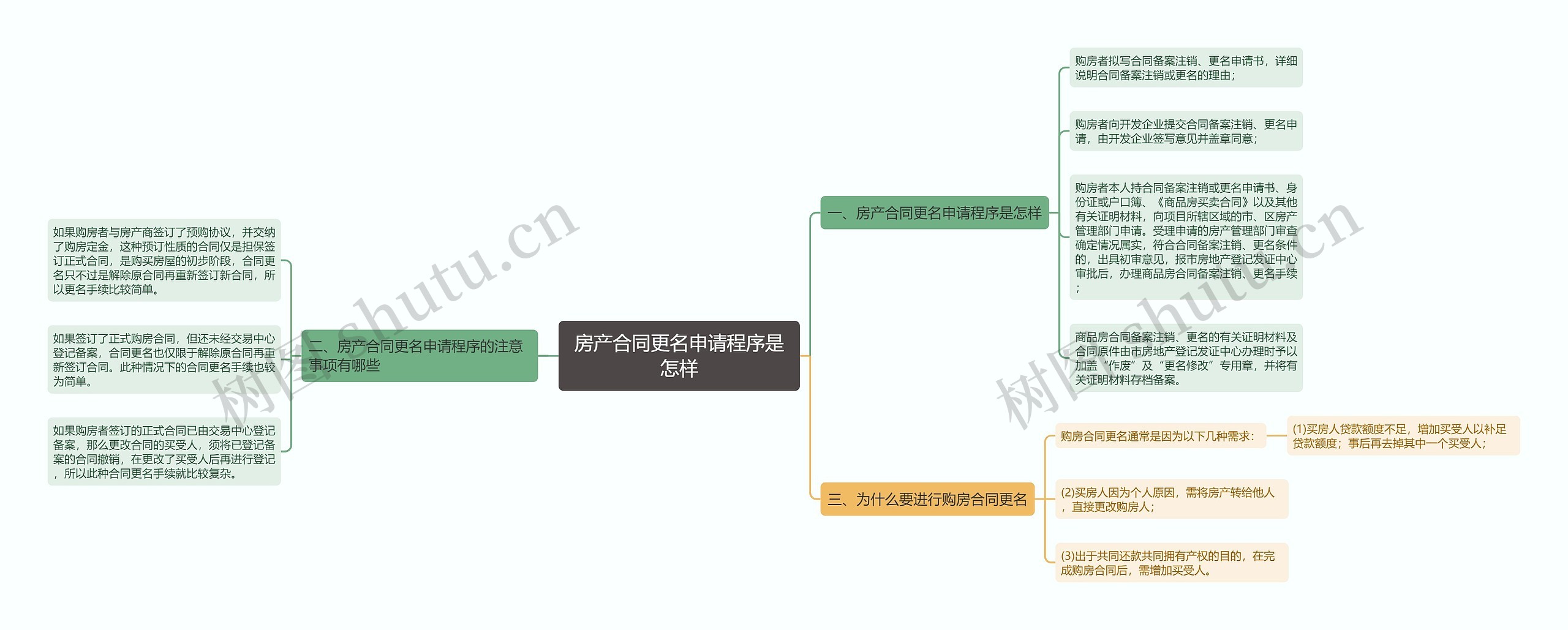 房产合同更名申请程序是怎样思维导图