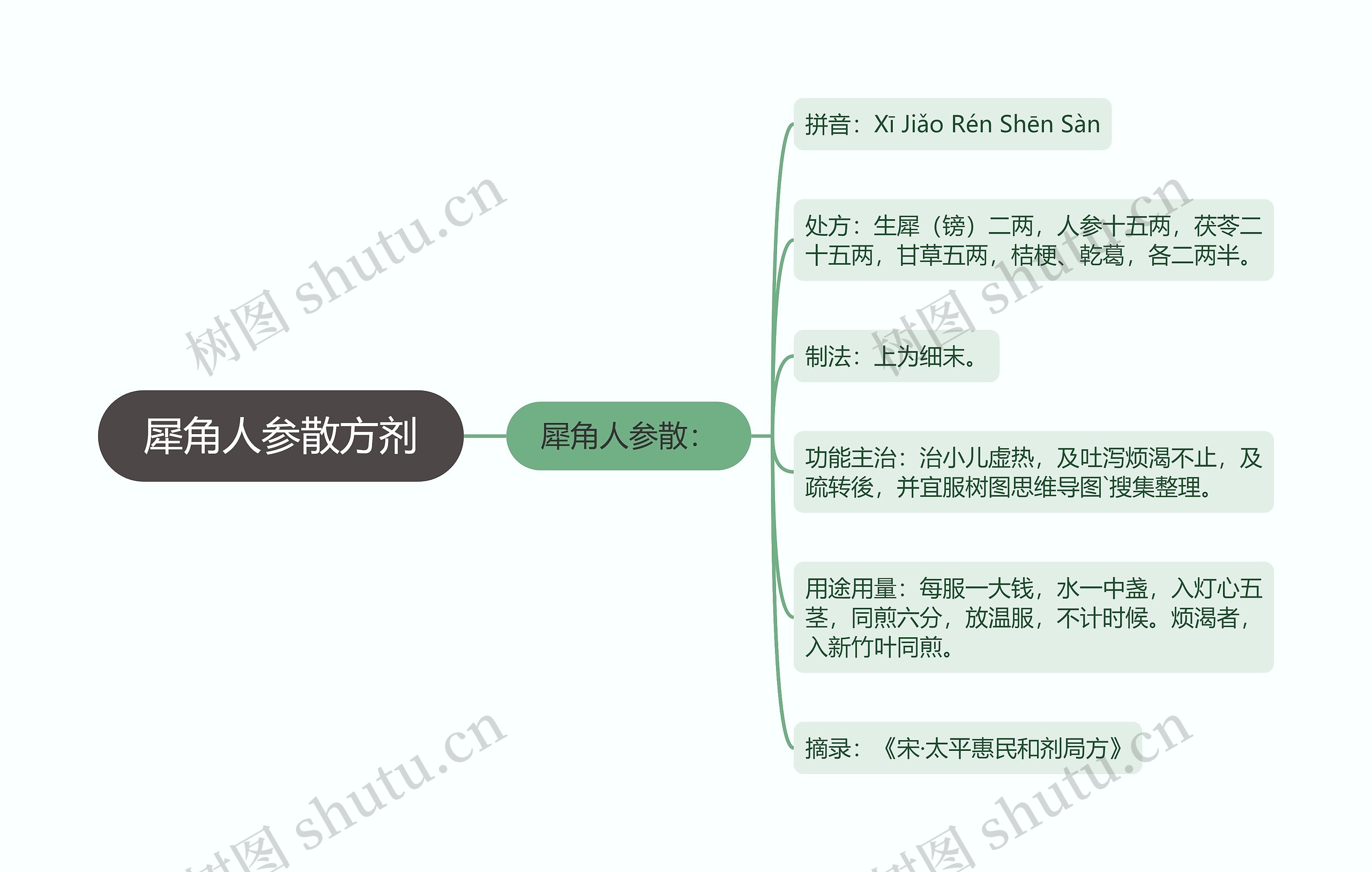 犀角人参散方剂