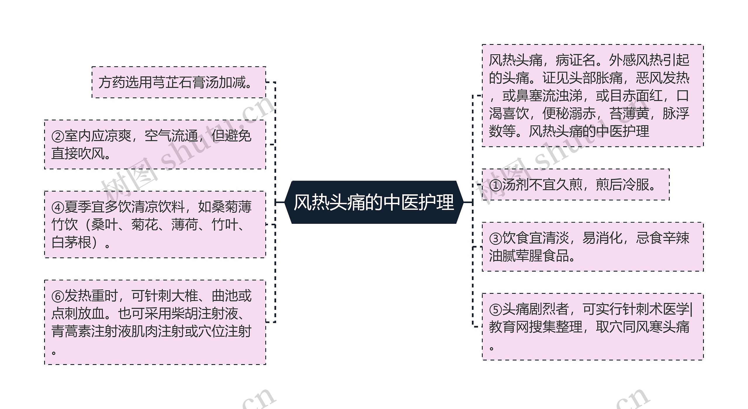 风热头痛的中医护理思维导图