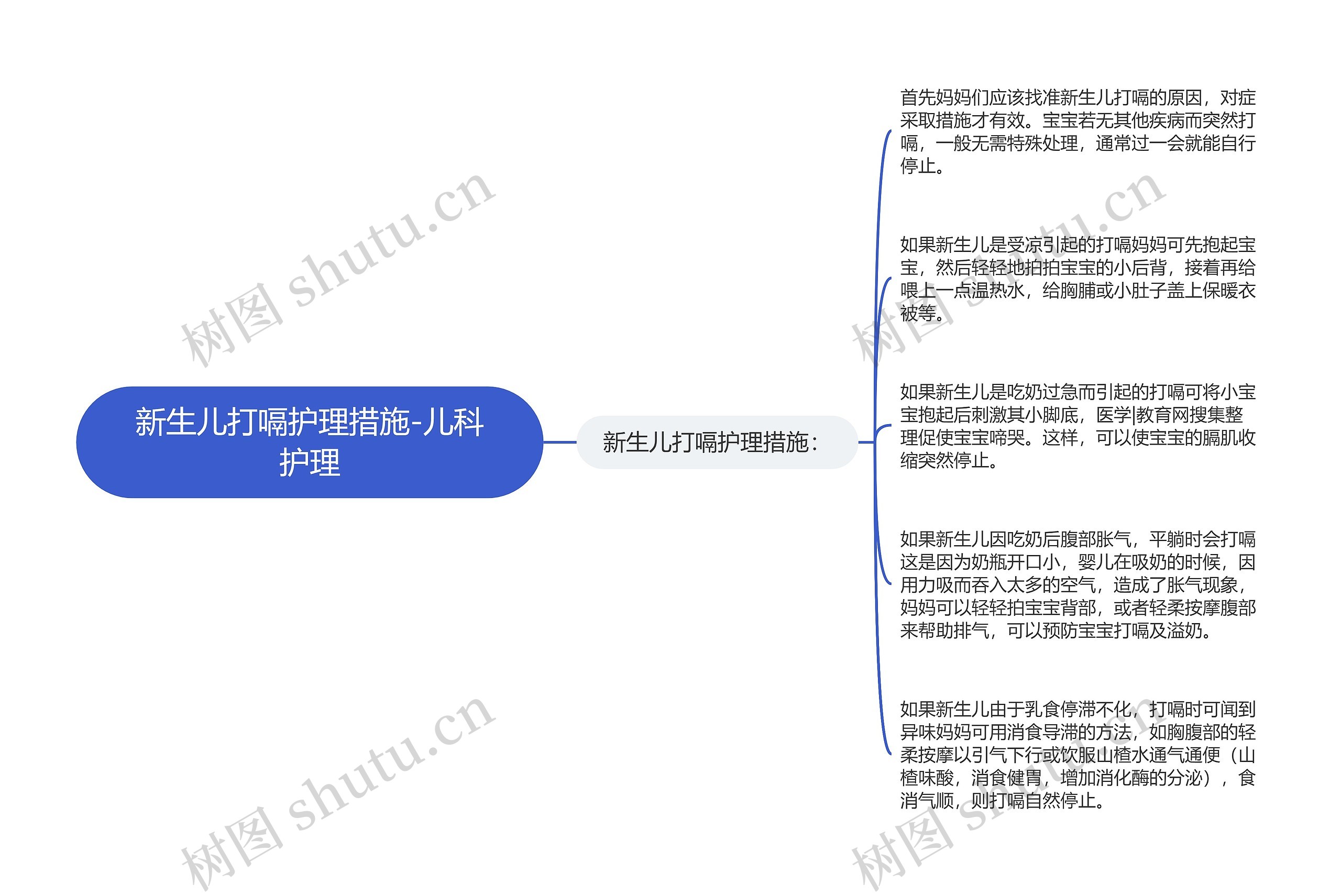 新生儿打嗝护理措施-儿科护理思维导图