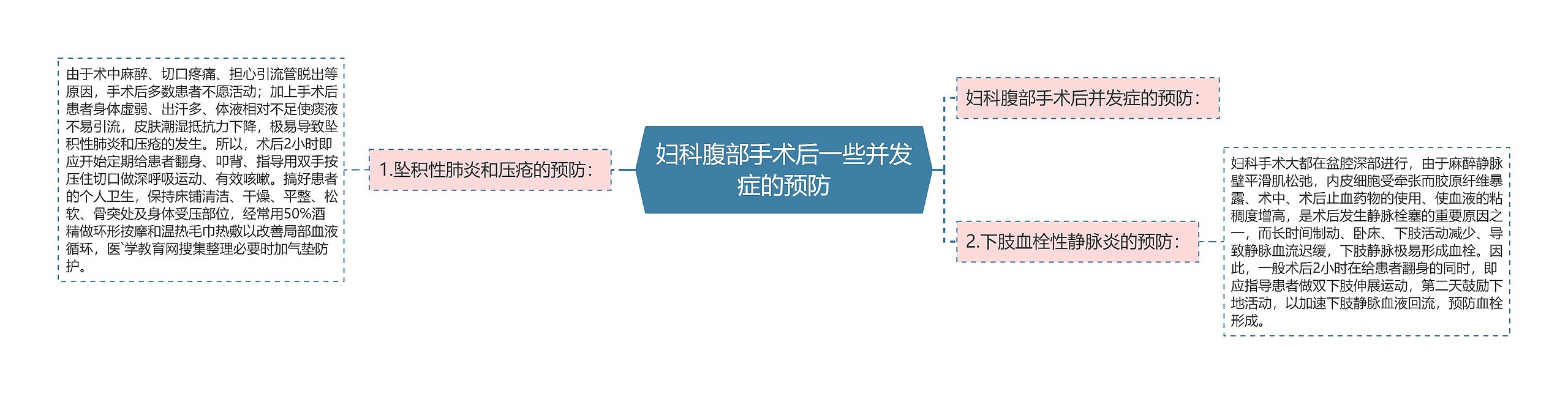 妇科腹部手术后一些并发症的预防 妇科腹部手术后一些并发症的预防