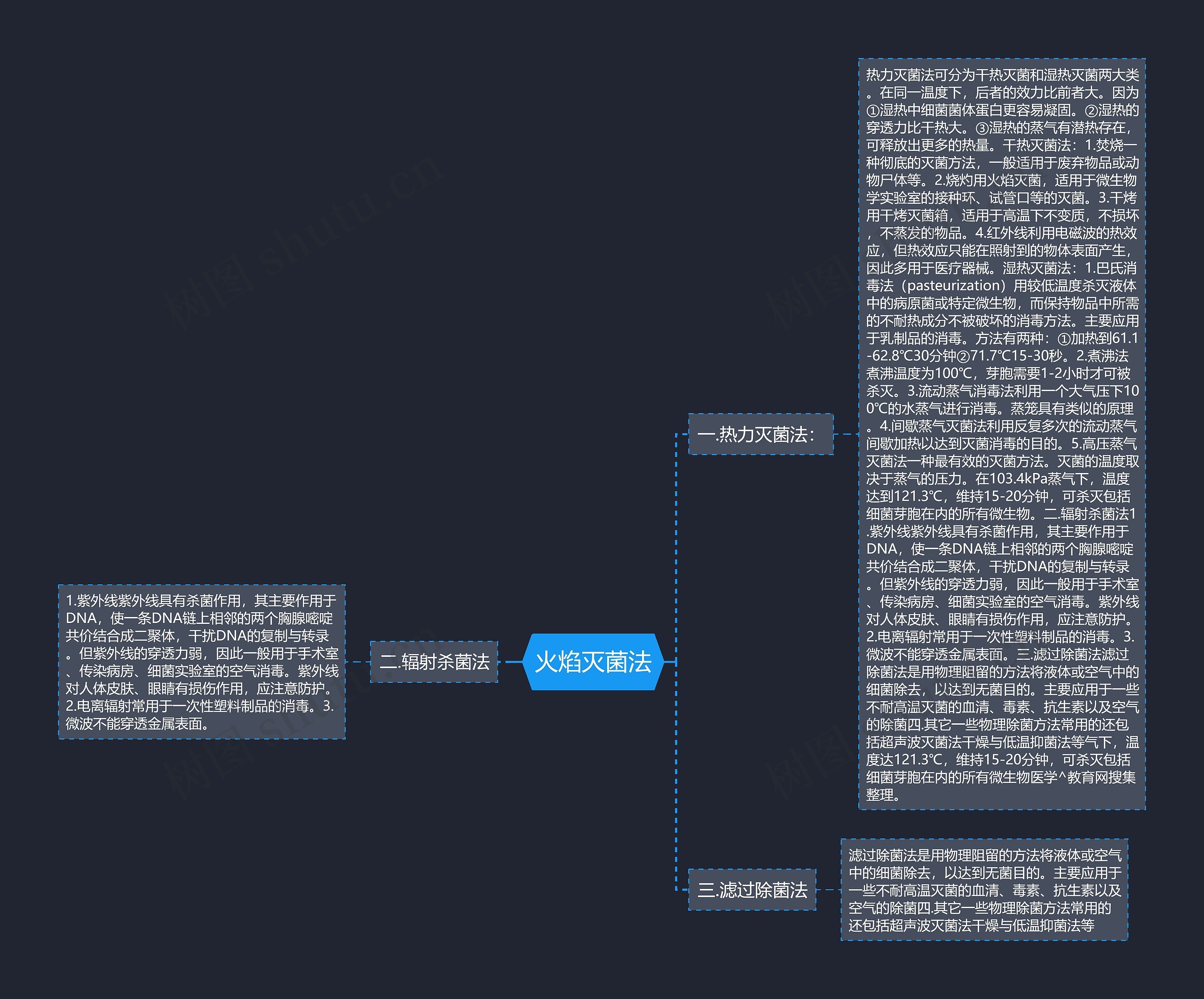火焰灭菌法思维导图