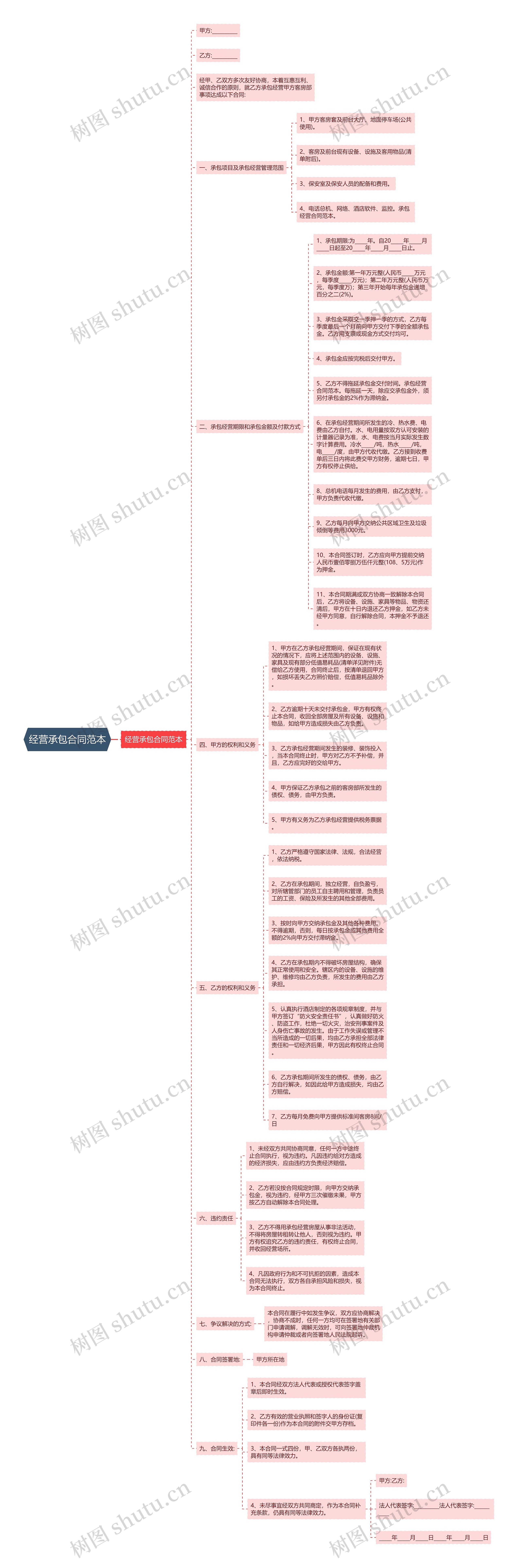 经营承包合同范本思维导图