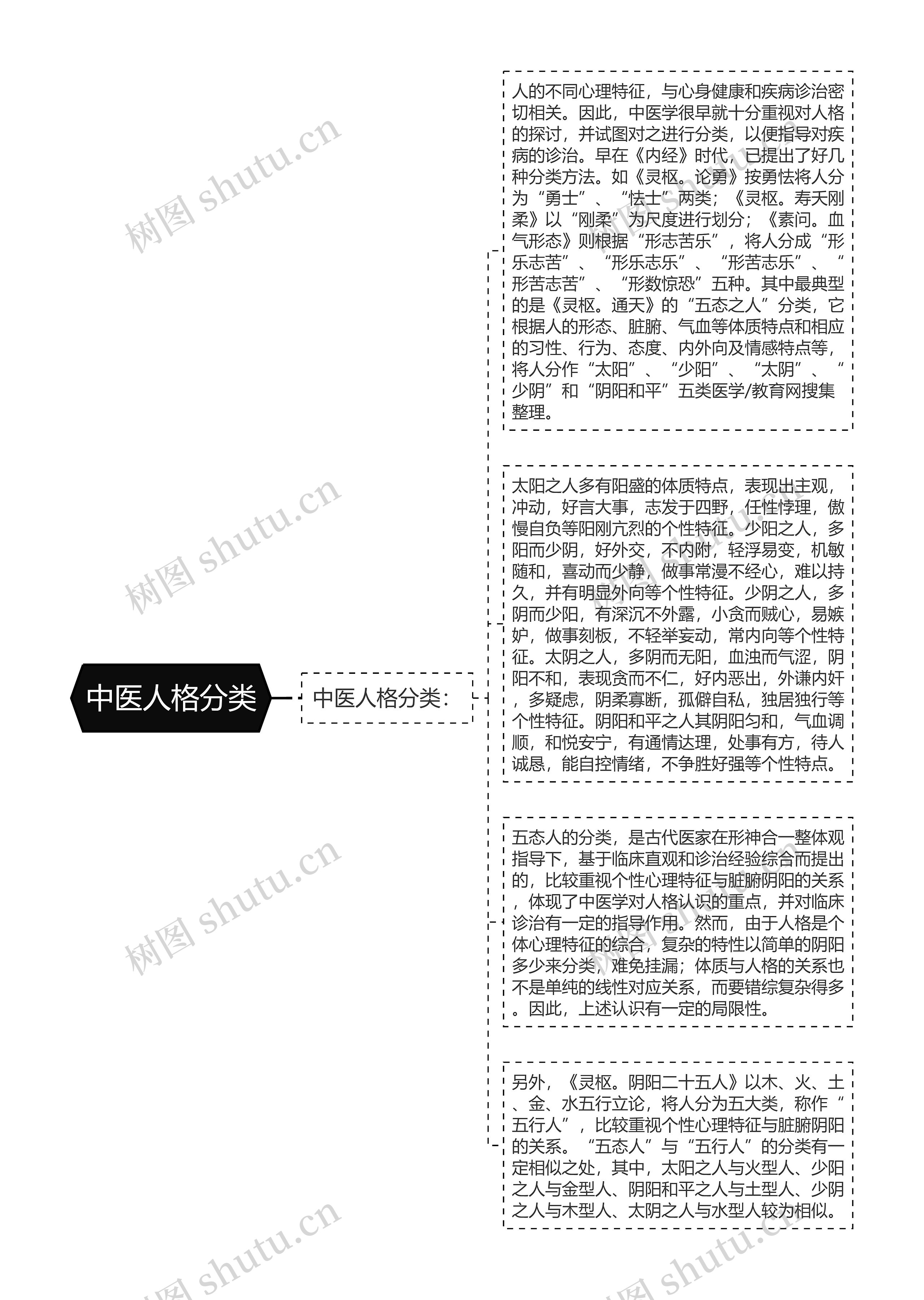 中医人格分类思维导图