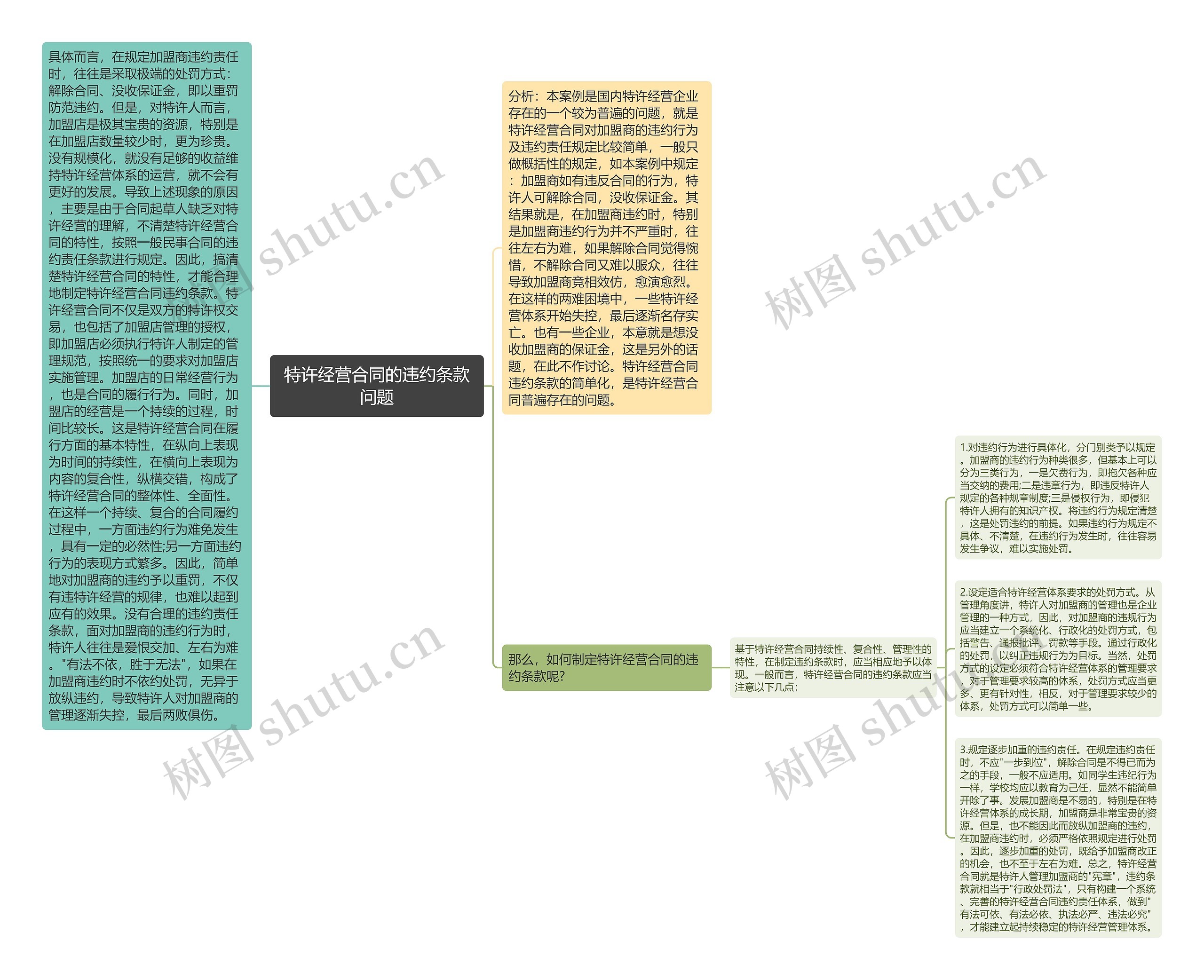 特许经营合同的违约条款问题思维导图