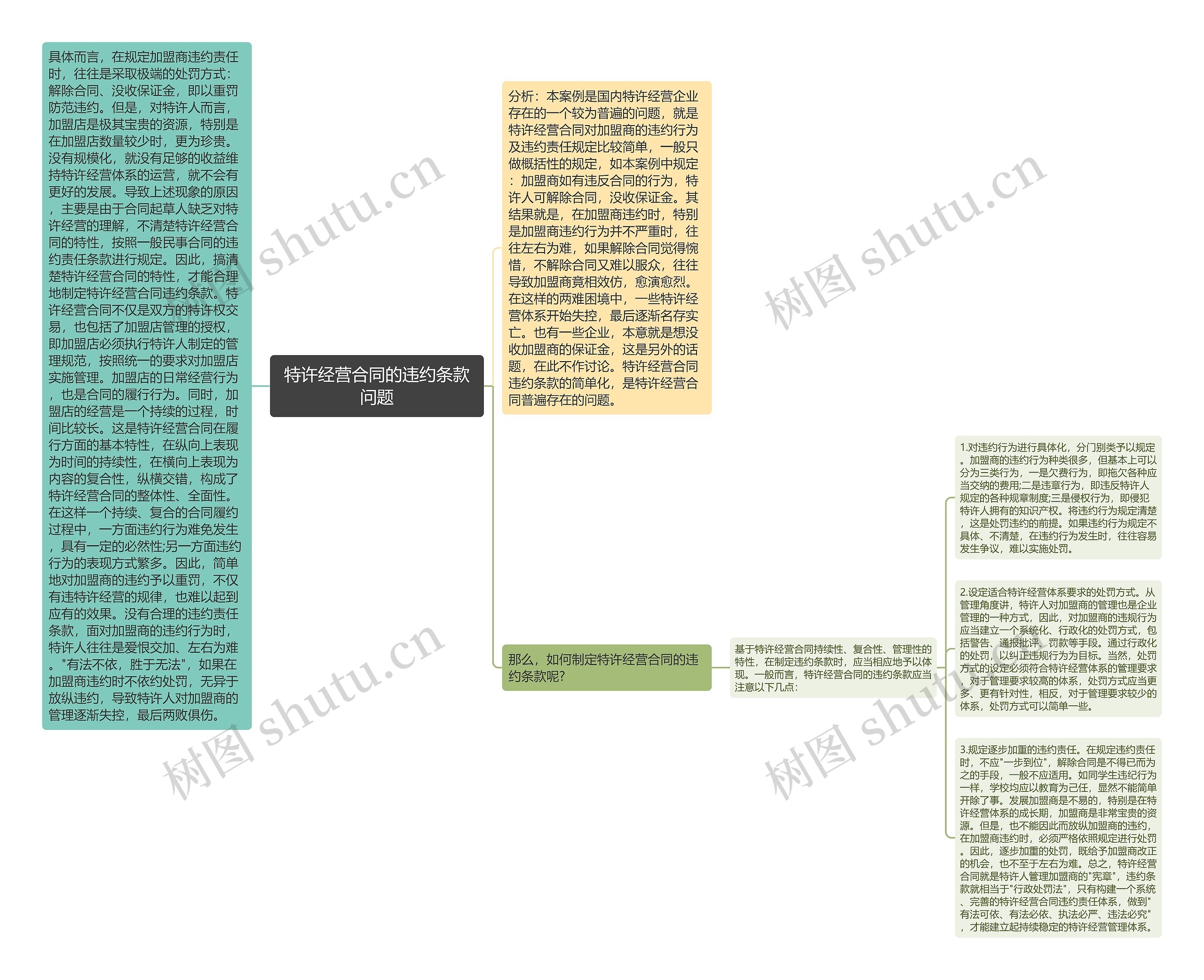 特许经营合同的违约条款问题 特许经营合同的违约条款问题