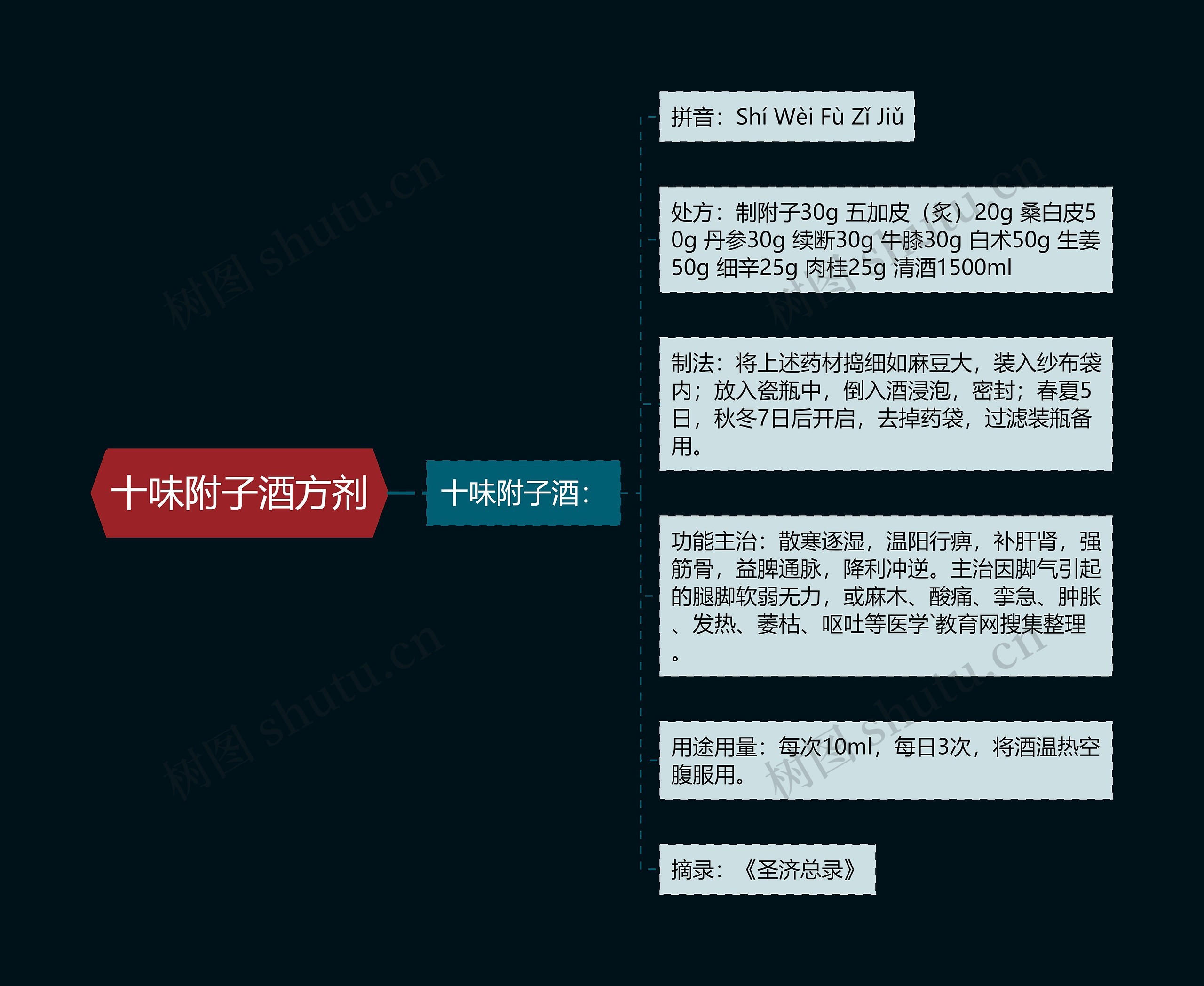 十味附子酒方剂 十味附子酒方剂