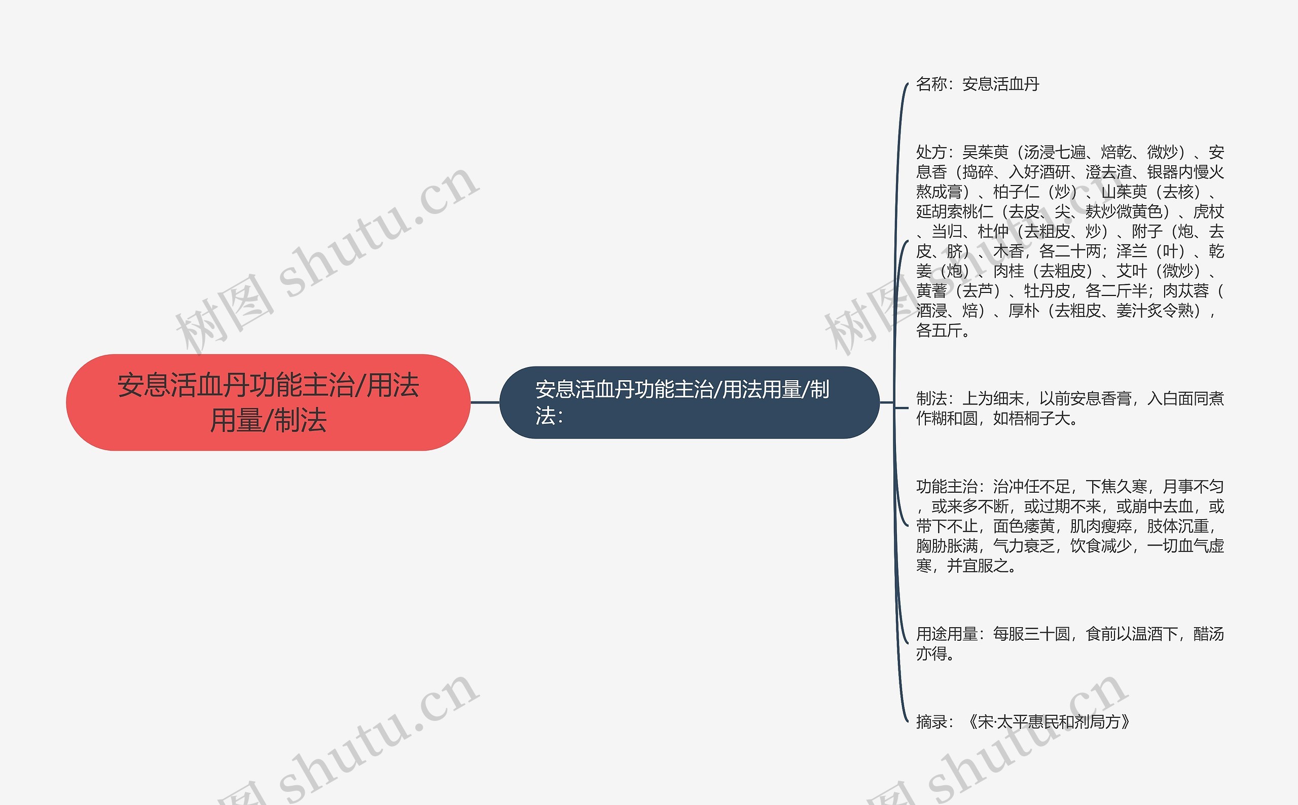 安息活血丹功能主治/用法用量/制法