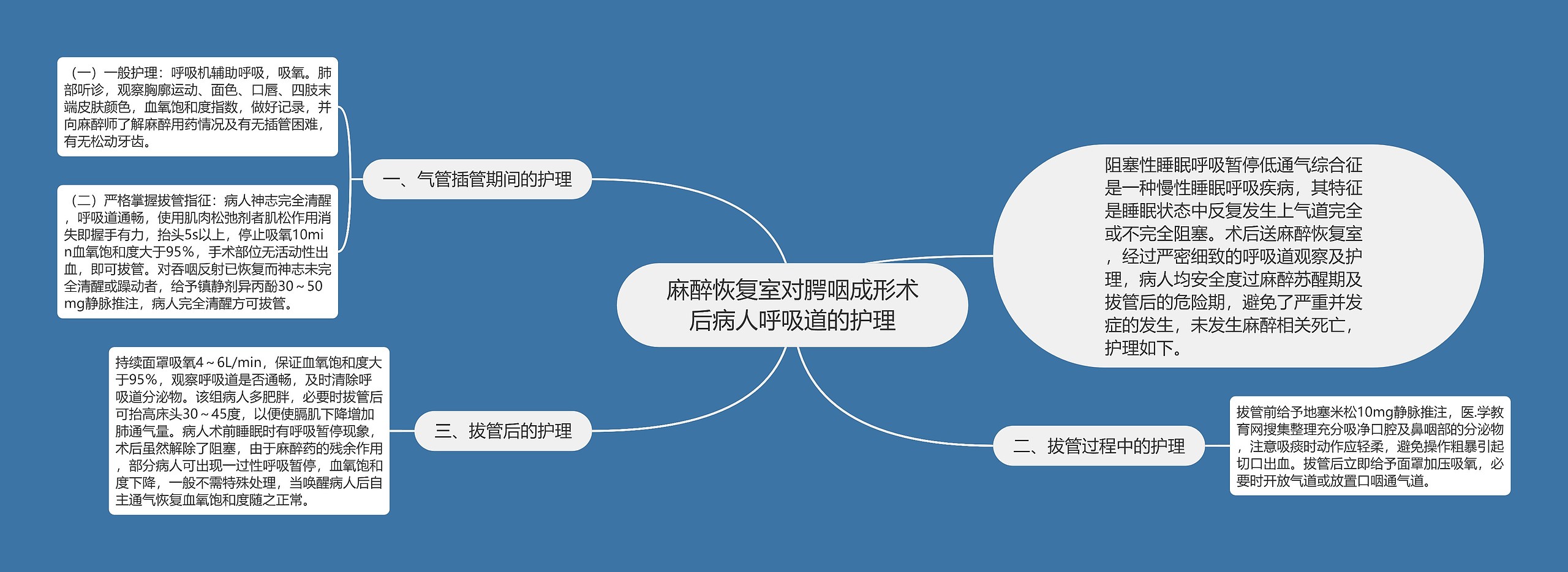 麻醉恢复室对腭咽成形术后病人呼吸道的护理思维导图