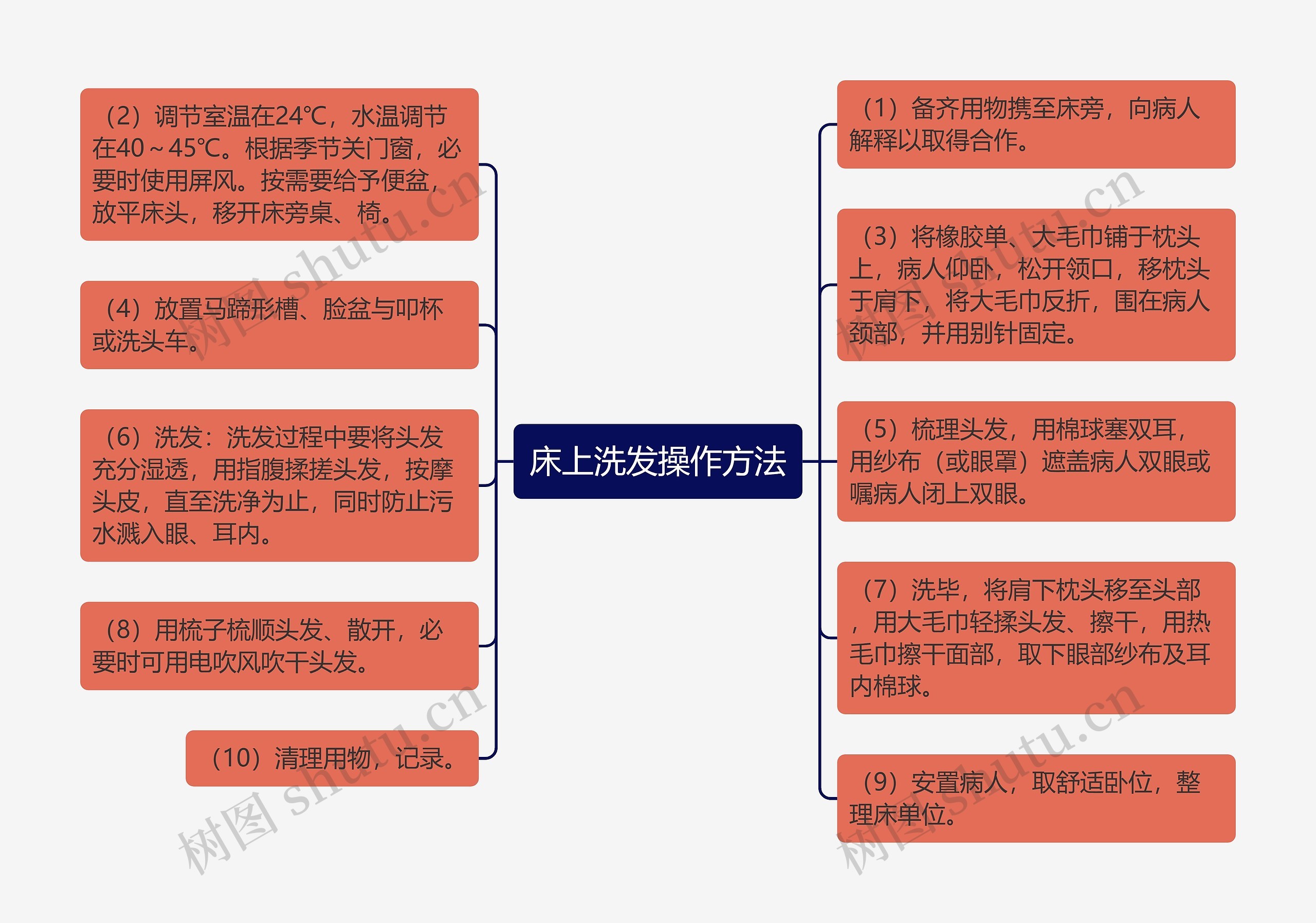 床上洗发操作方法