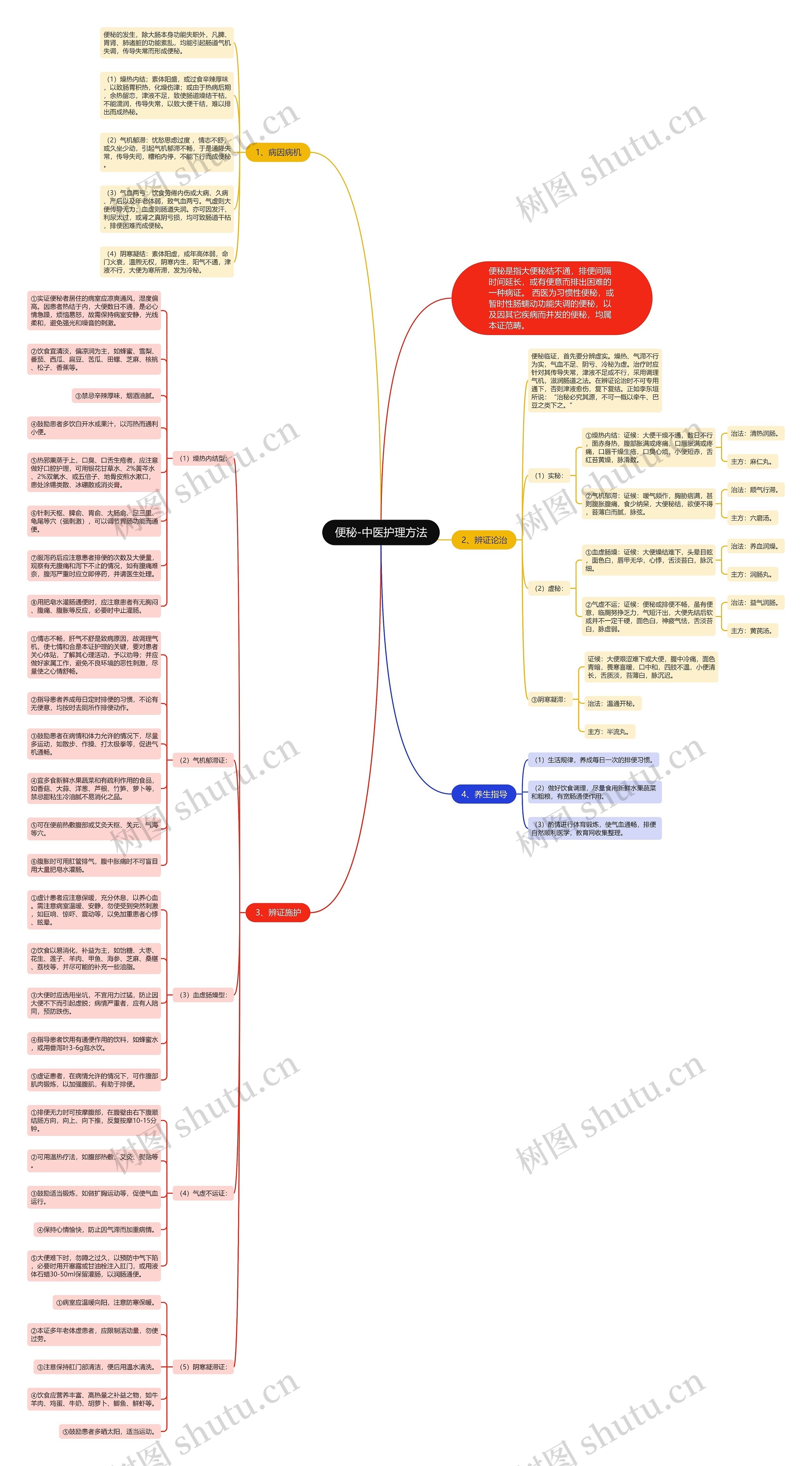 便秘-中医护理方法思维导图