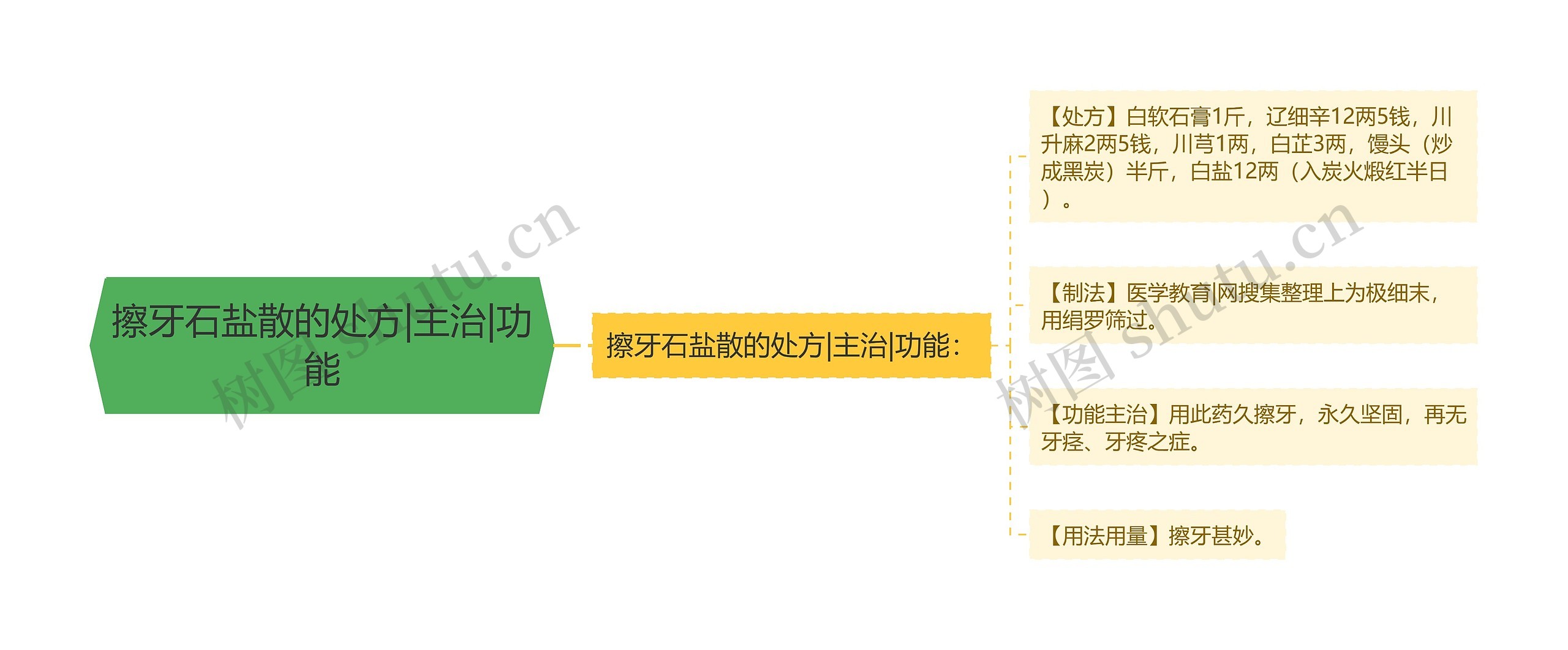 擦牙石盐散的处方|主治|功能思维导图