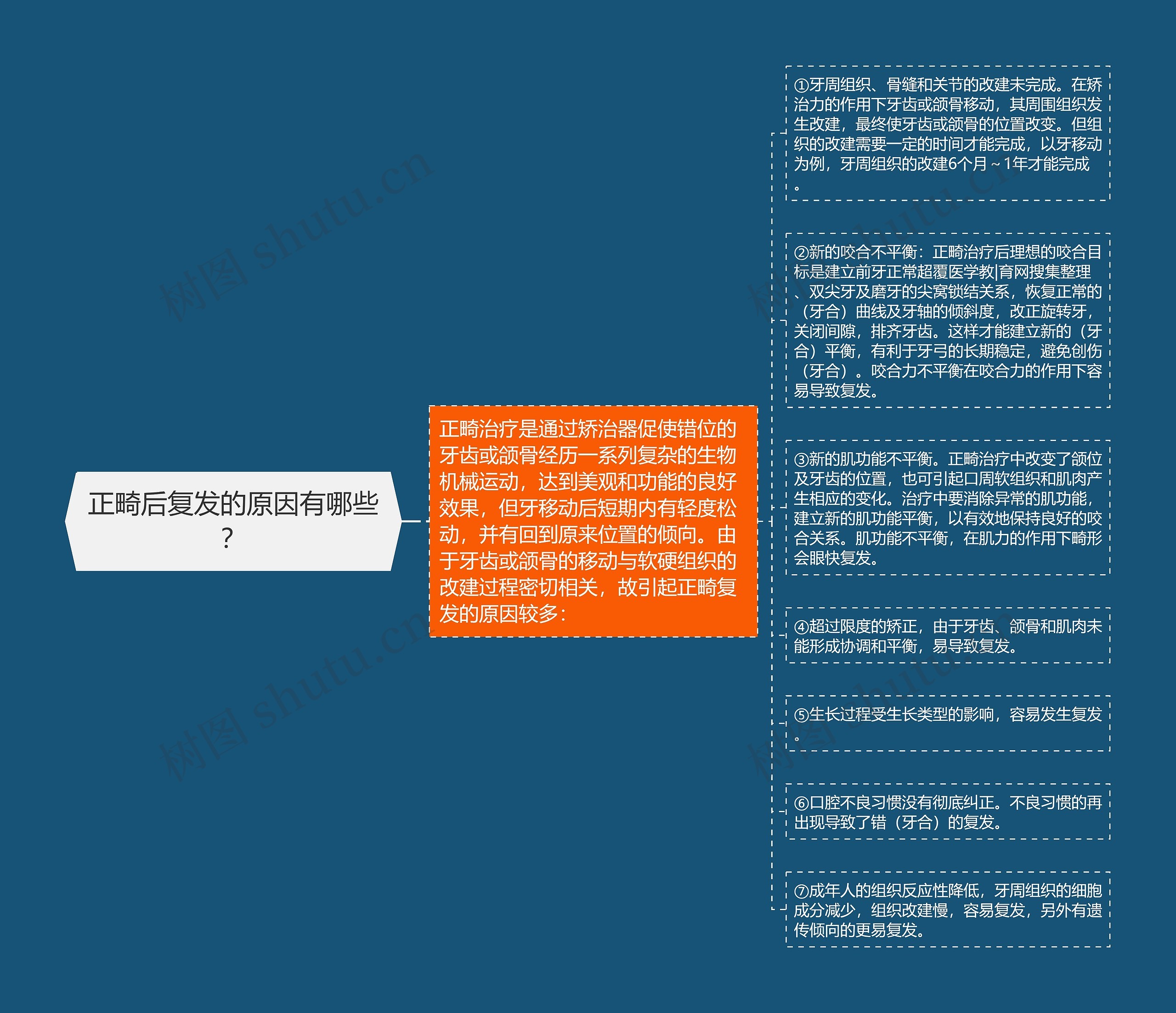 正畸后复发的原因有哪些？思维导图