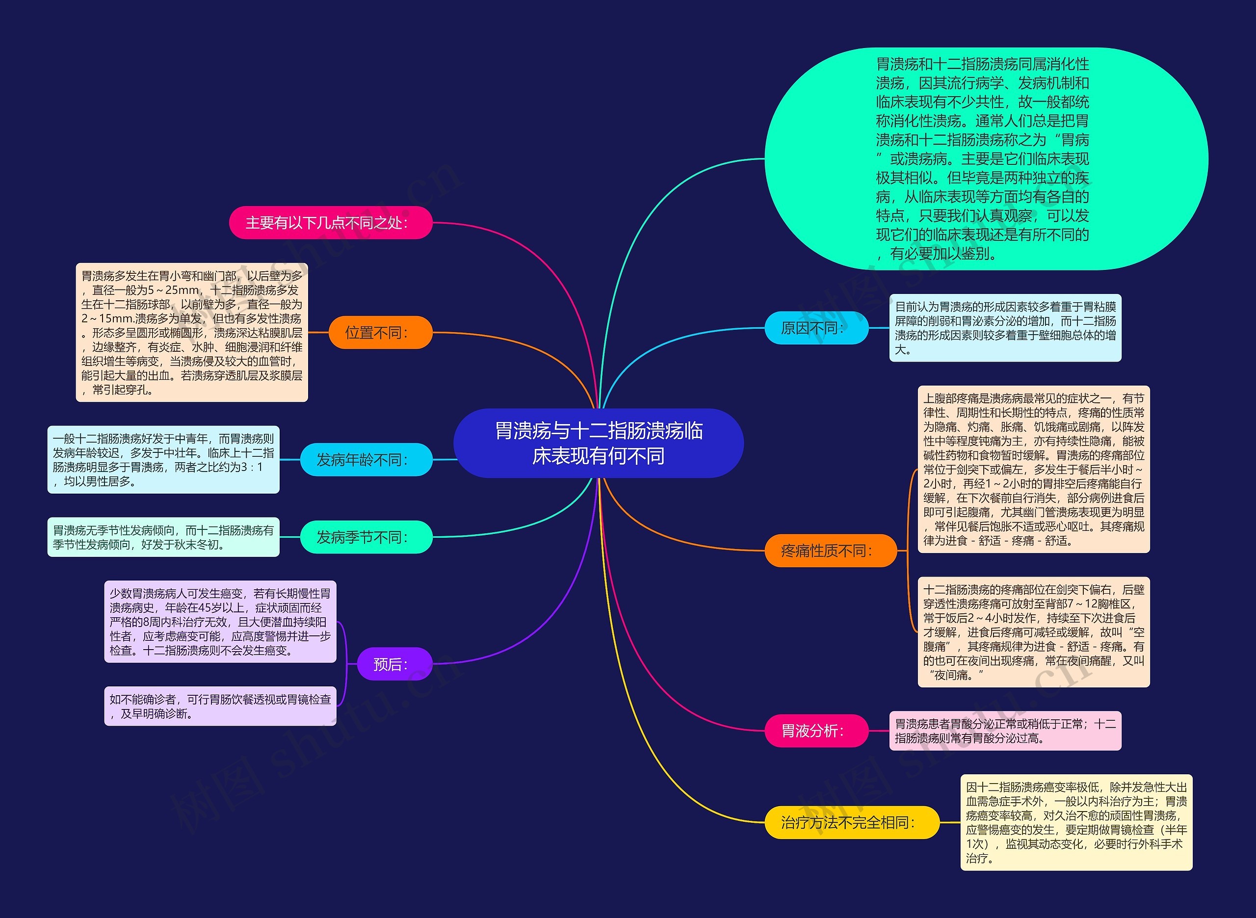 胃溃疡与十二指肠溃疡临床表现有何不同思维导图